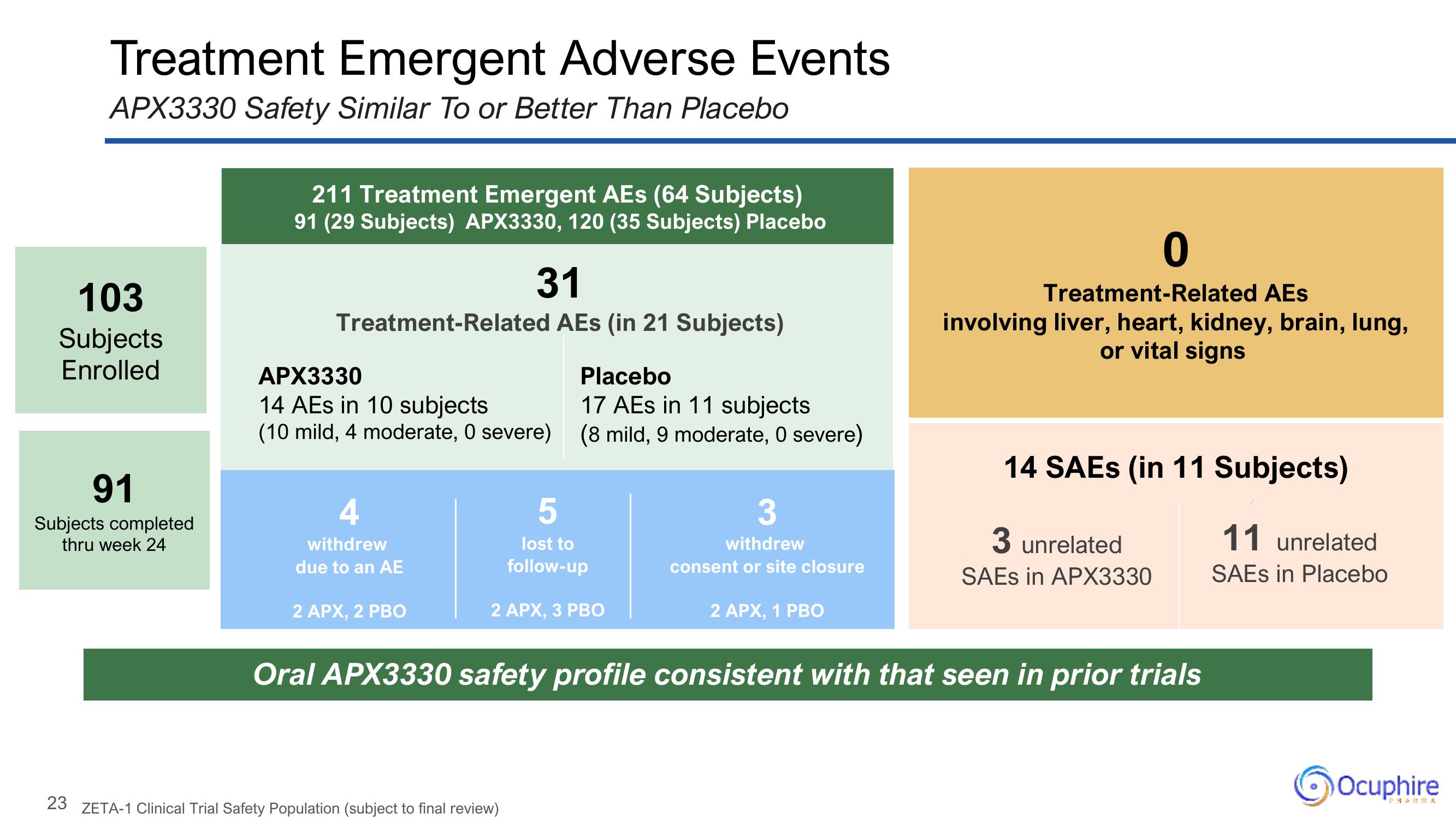 Ocuphire Pharma Results Presentation Deck slide image #23