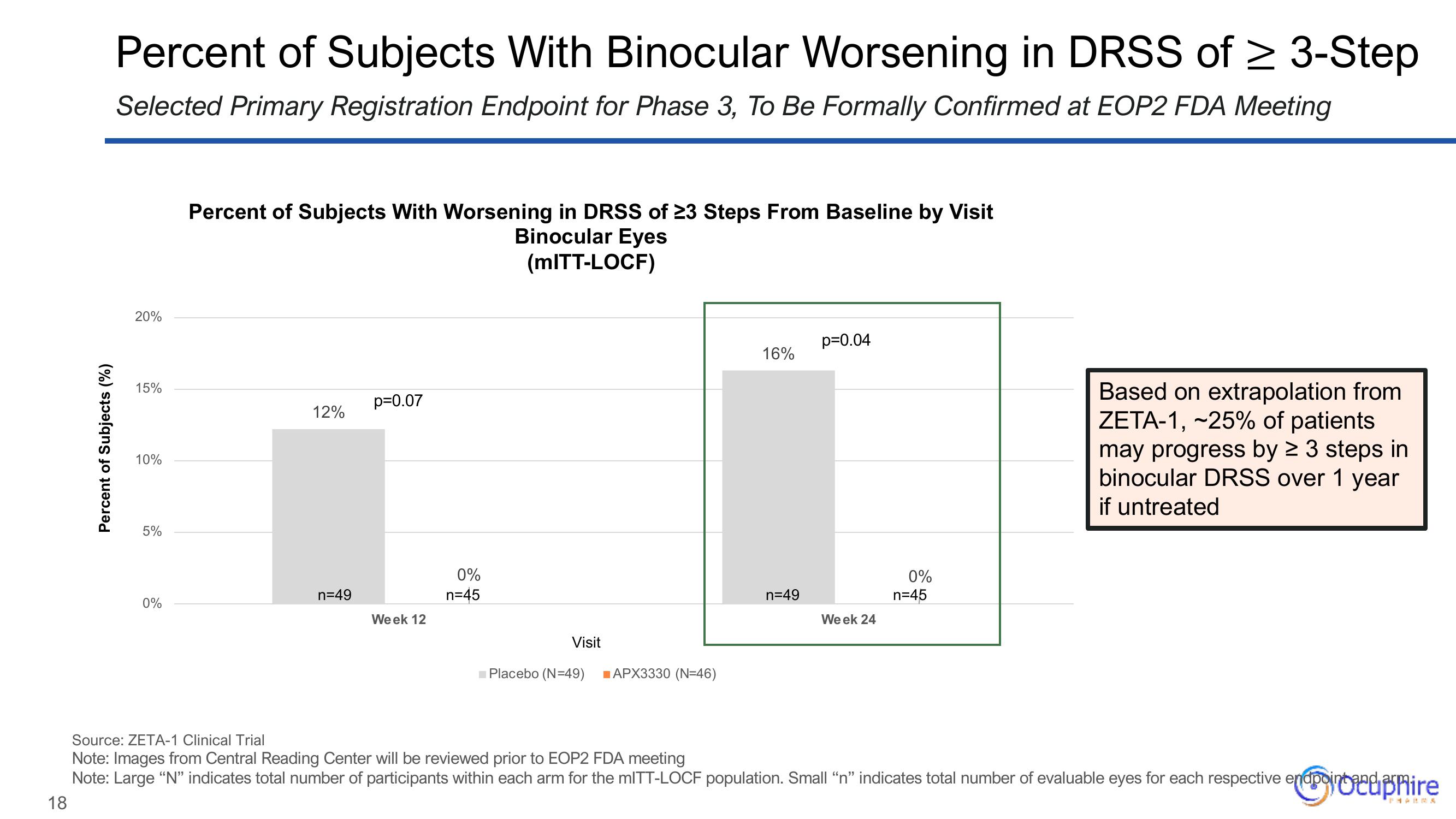 Ocuphire Pharma Results Presentation Deck slide image #18