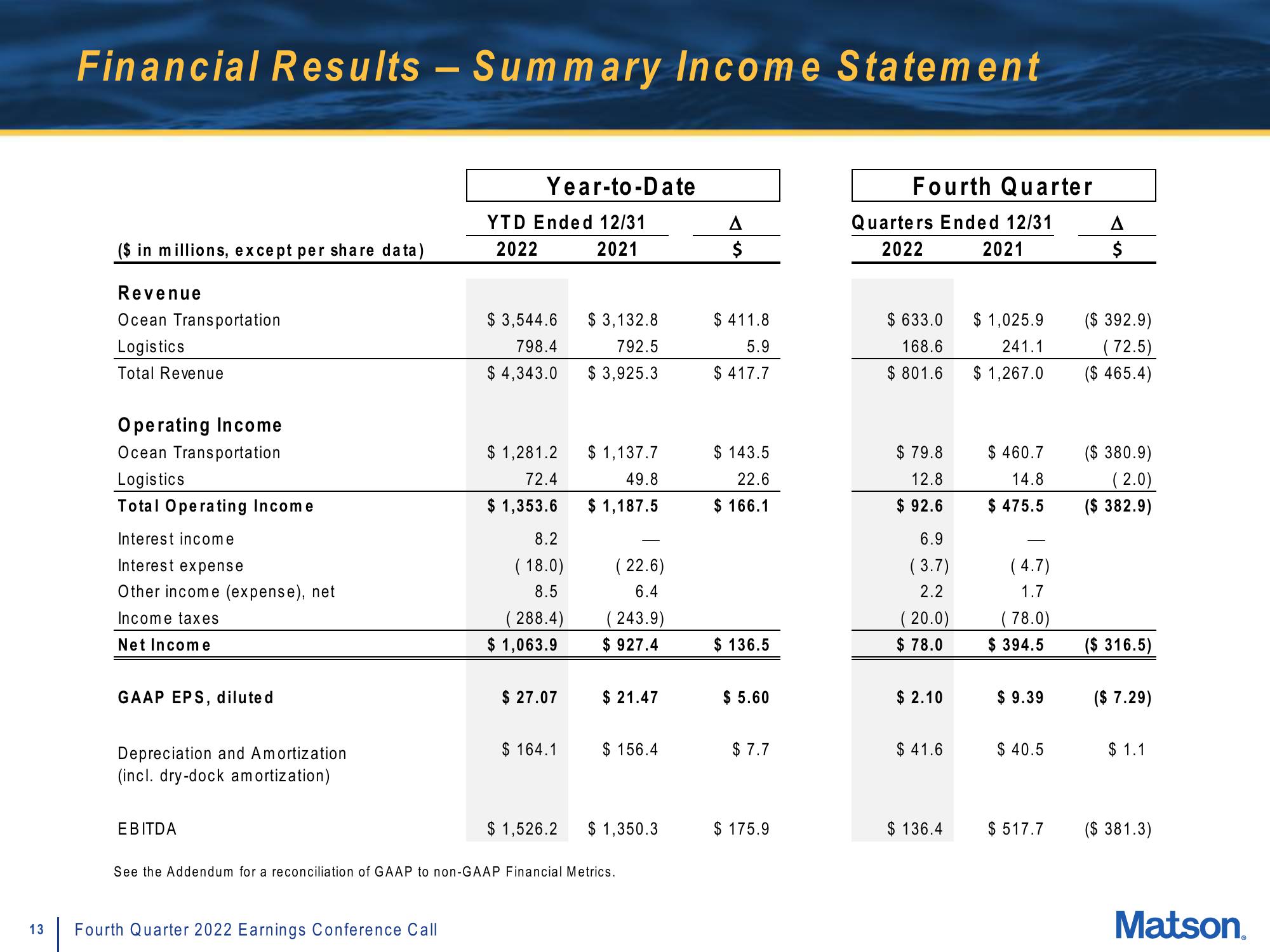 Matson Results Presentation Deck slide image #13