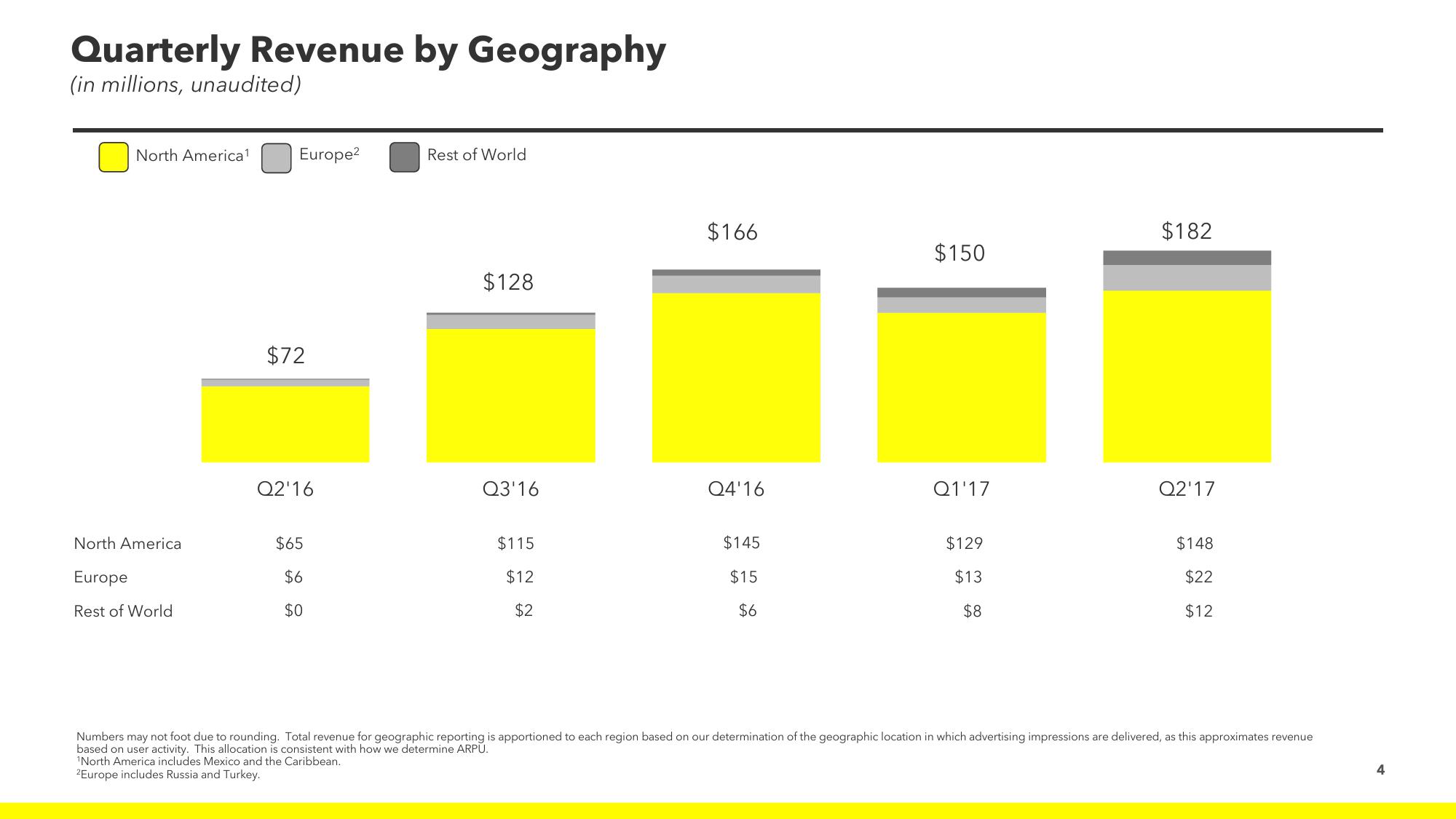 Snap Inc Results Presentation Deck slide image #4