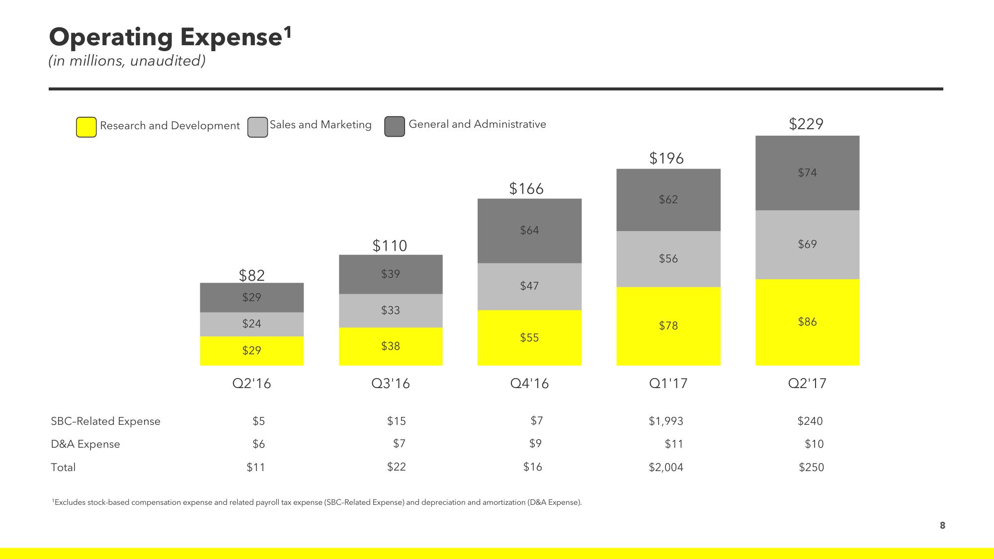 Snap Inc Results Presentation Deck slide image #8