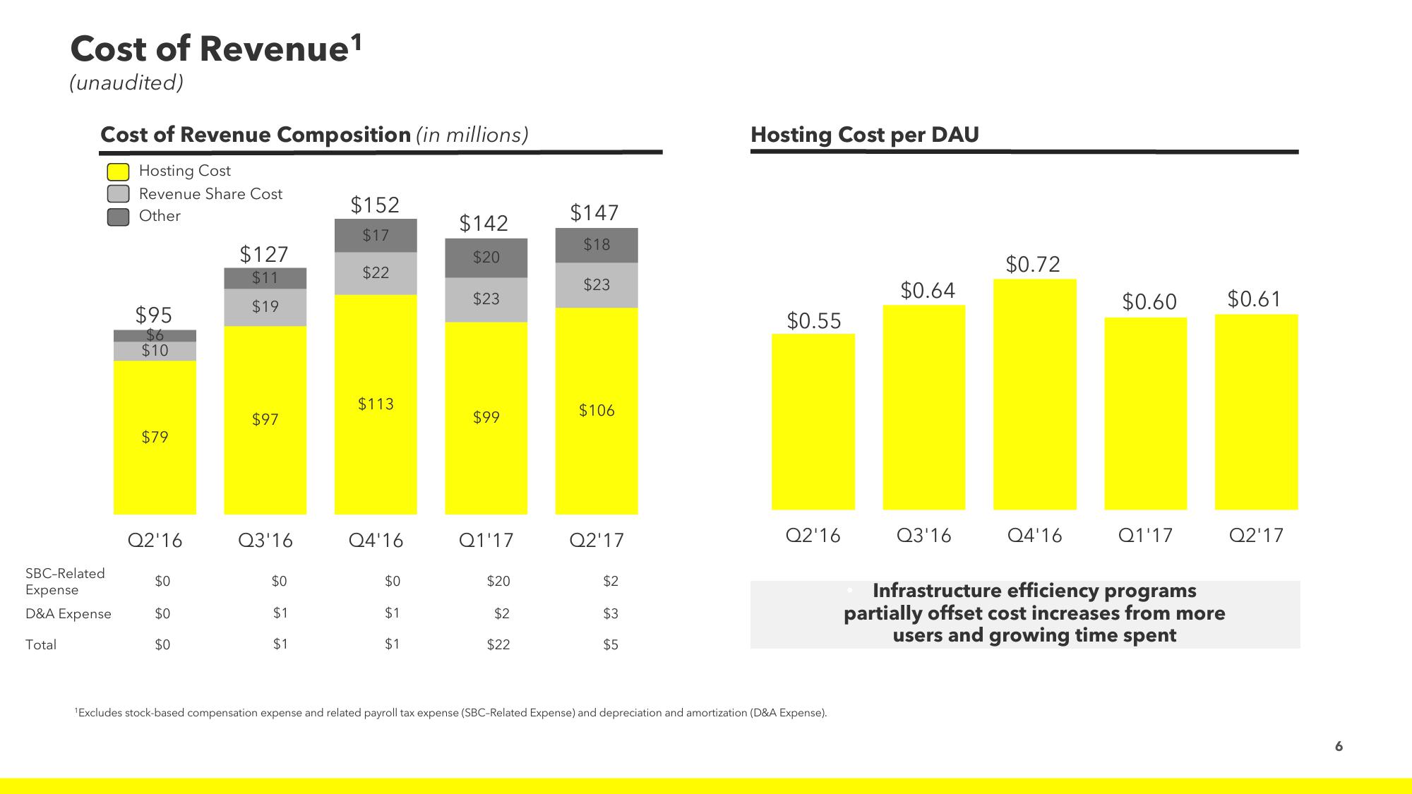 Snap Inc Results Presentation Deck slide image #6