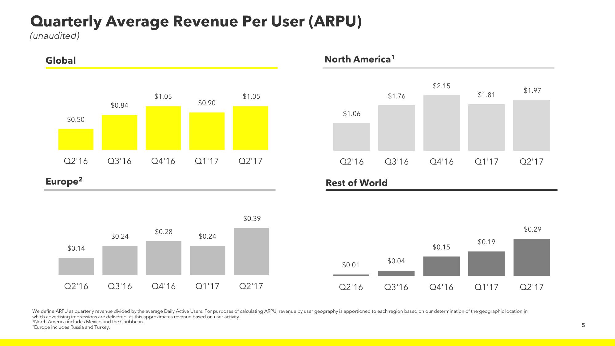 Snap Inc Results Presentation Deck slide image #5