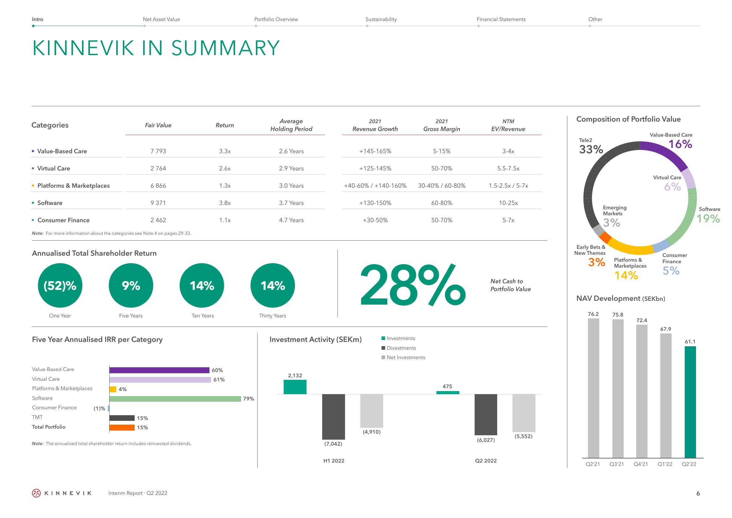 Kinnevik Results Presentation Deck slide image #6