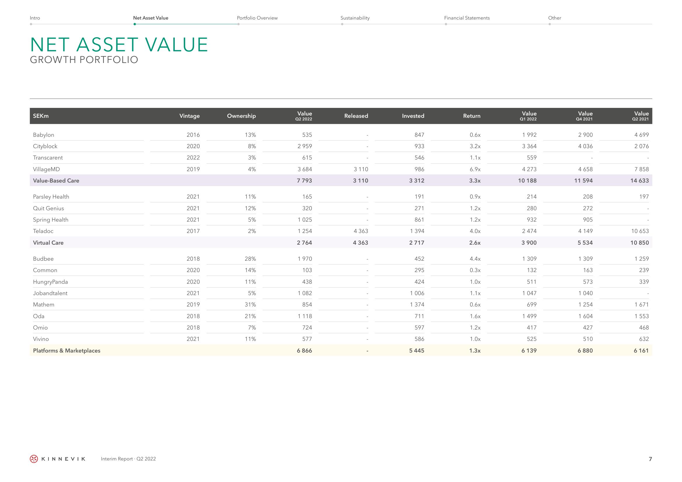 Kinnevik Results Presentation Deck slide image #7