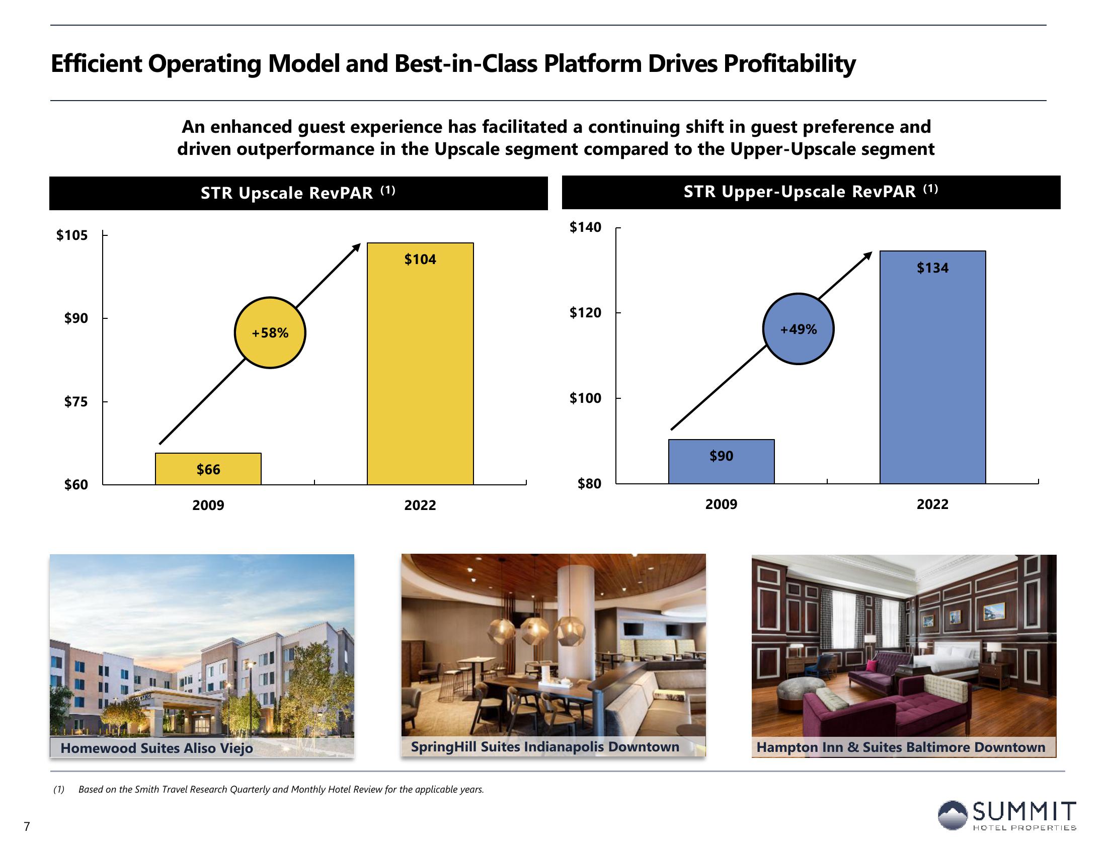 Summit Hotel Properties Investor Presentation Deck slide image #7