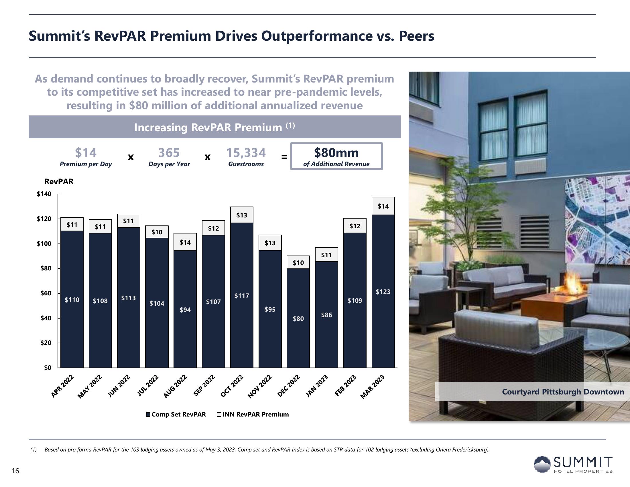 Summit Hotel Properties Investor Presentation Deck slide image #16