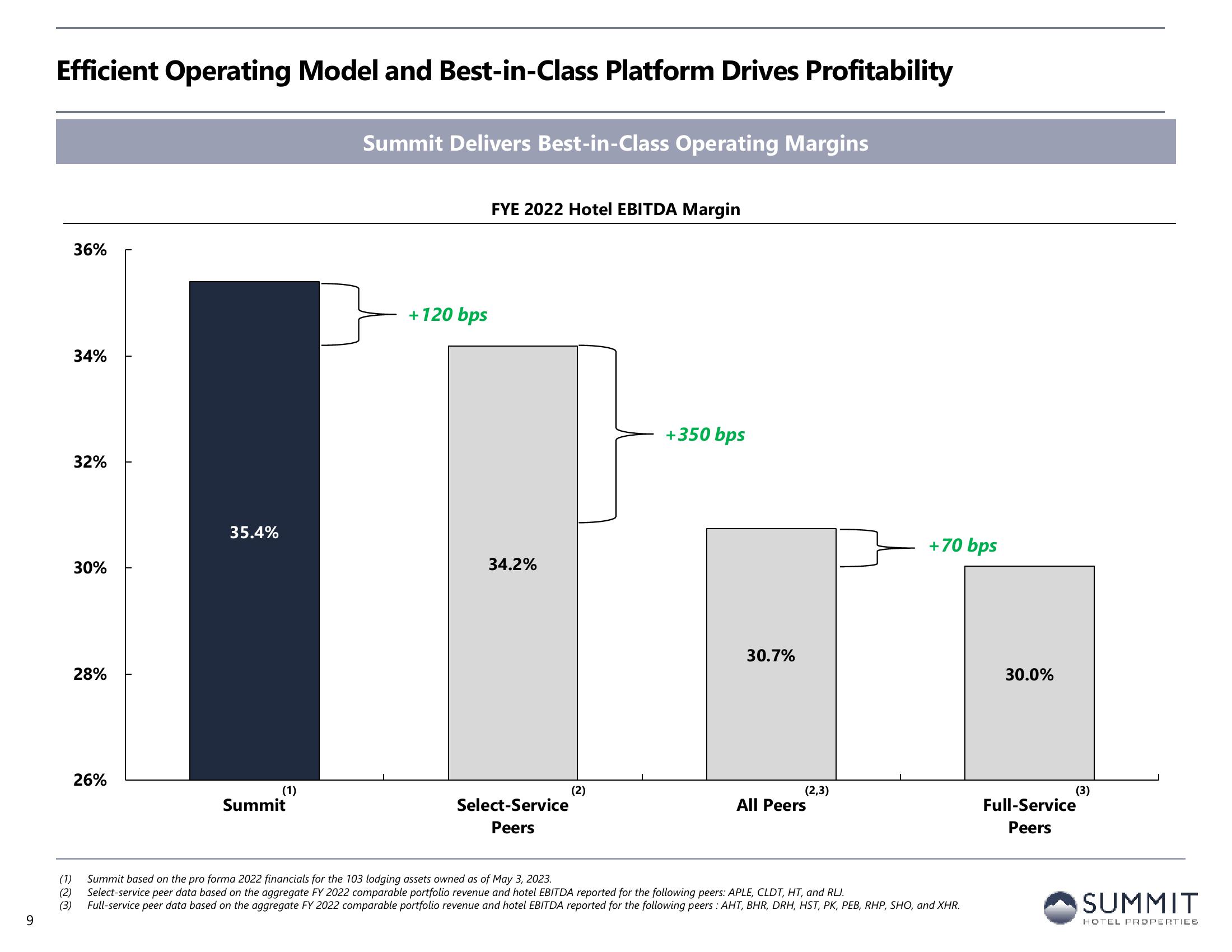 Summit Hotel Properties Investor Presentation Deck slide image #9