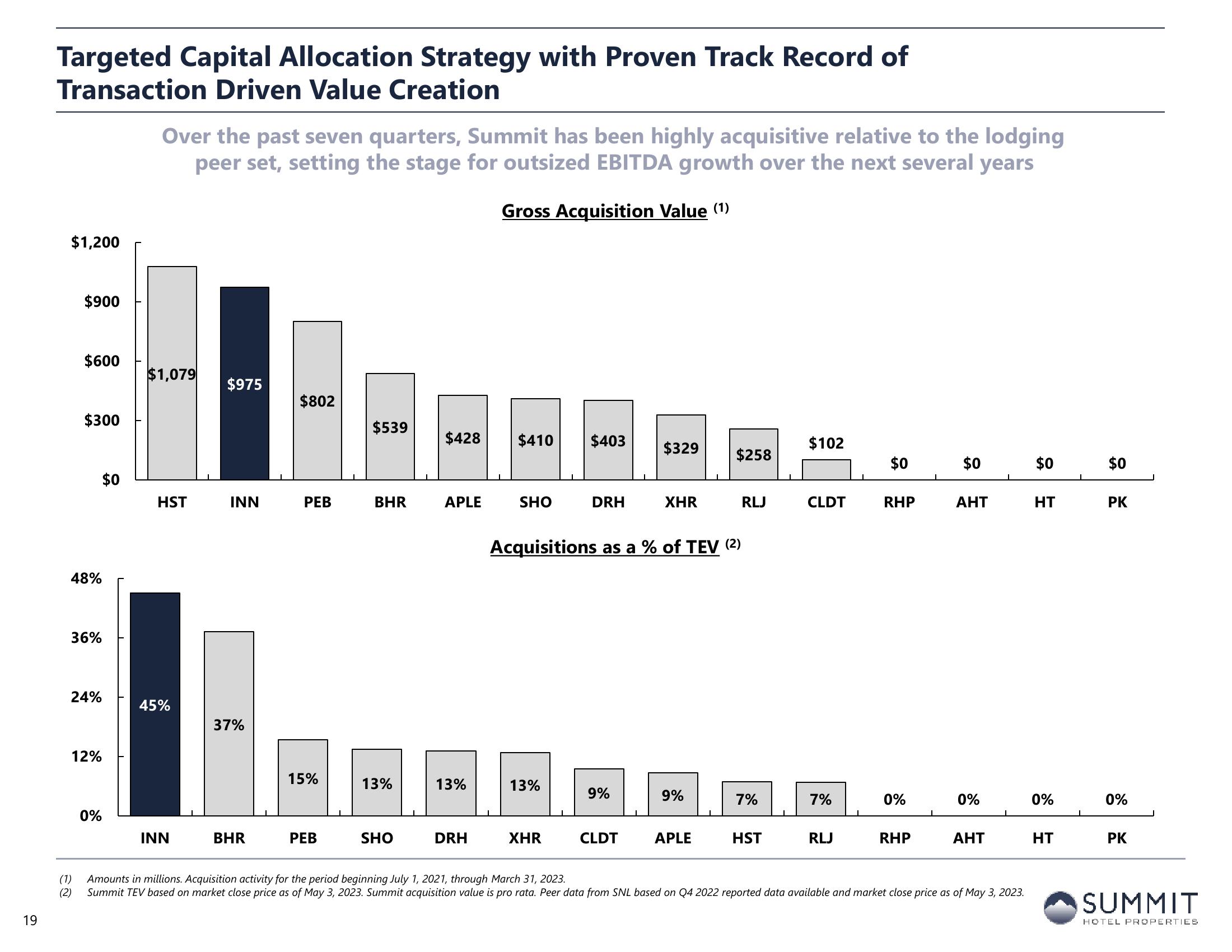 Summit Hotel Properties Investor Presentation Deck slide image #19