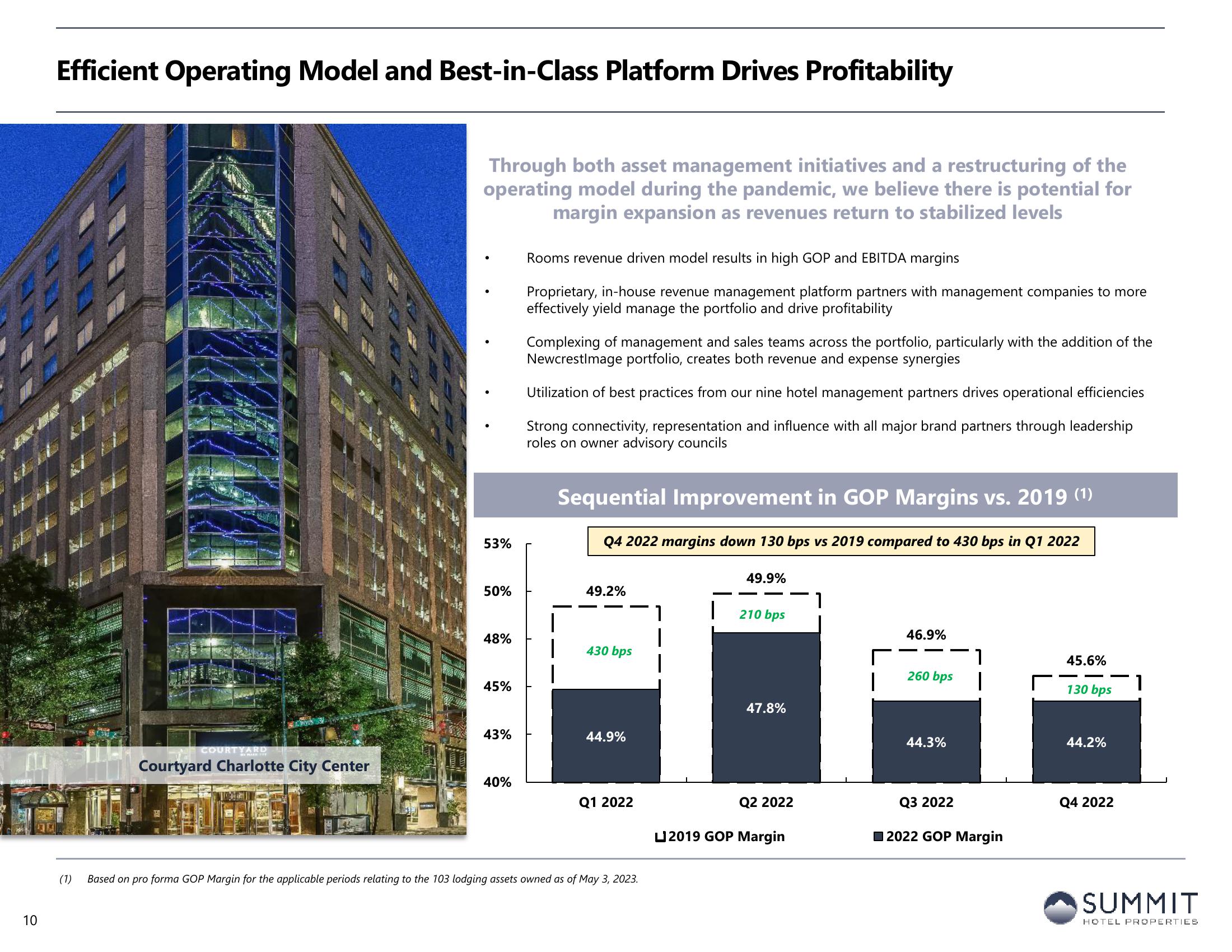 Summit Hotel Properties Investor Presentation Deck slide image #10