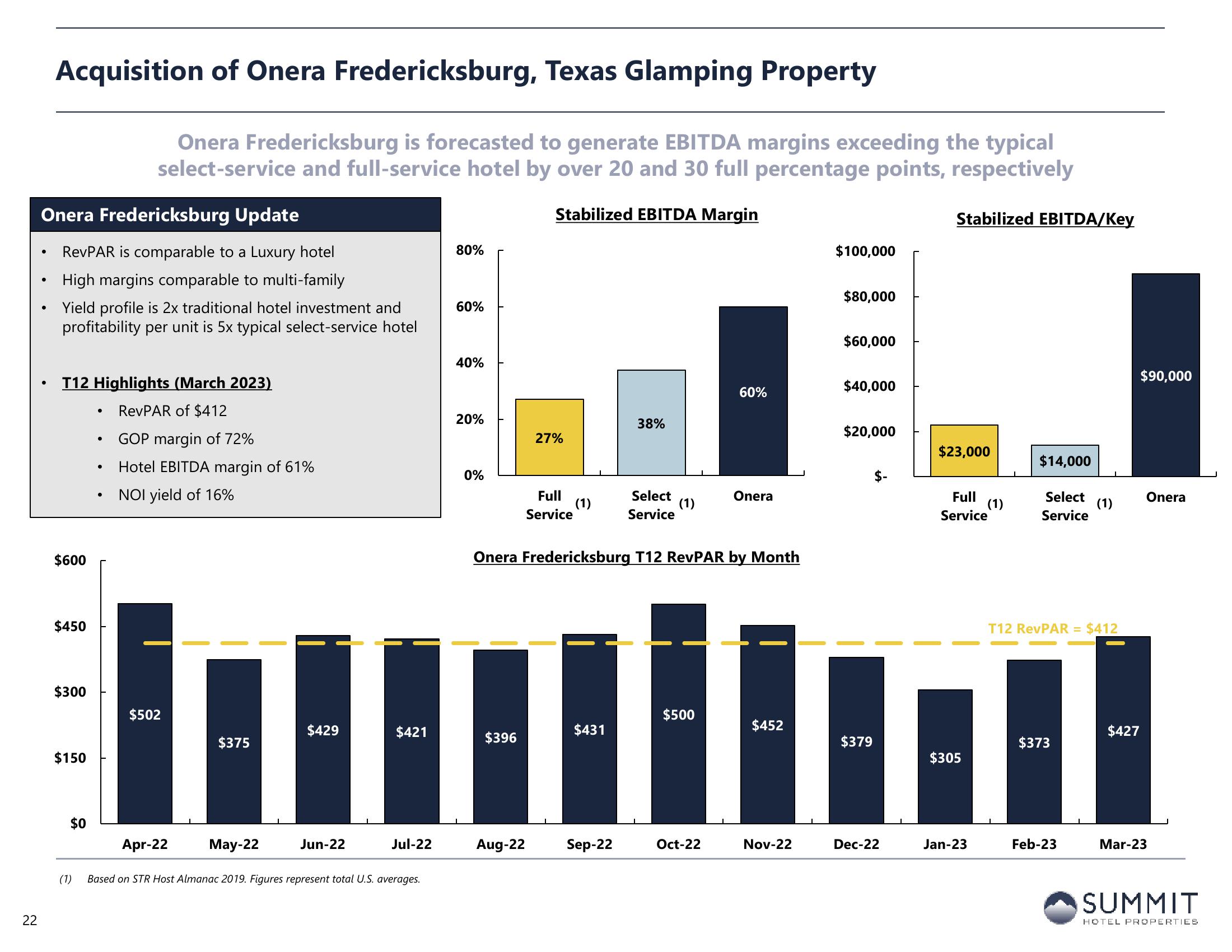 Summit Hotel Properties Investor Presentation Deck slide image #22