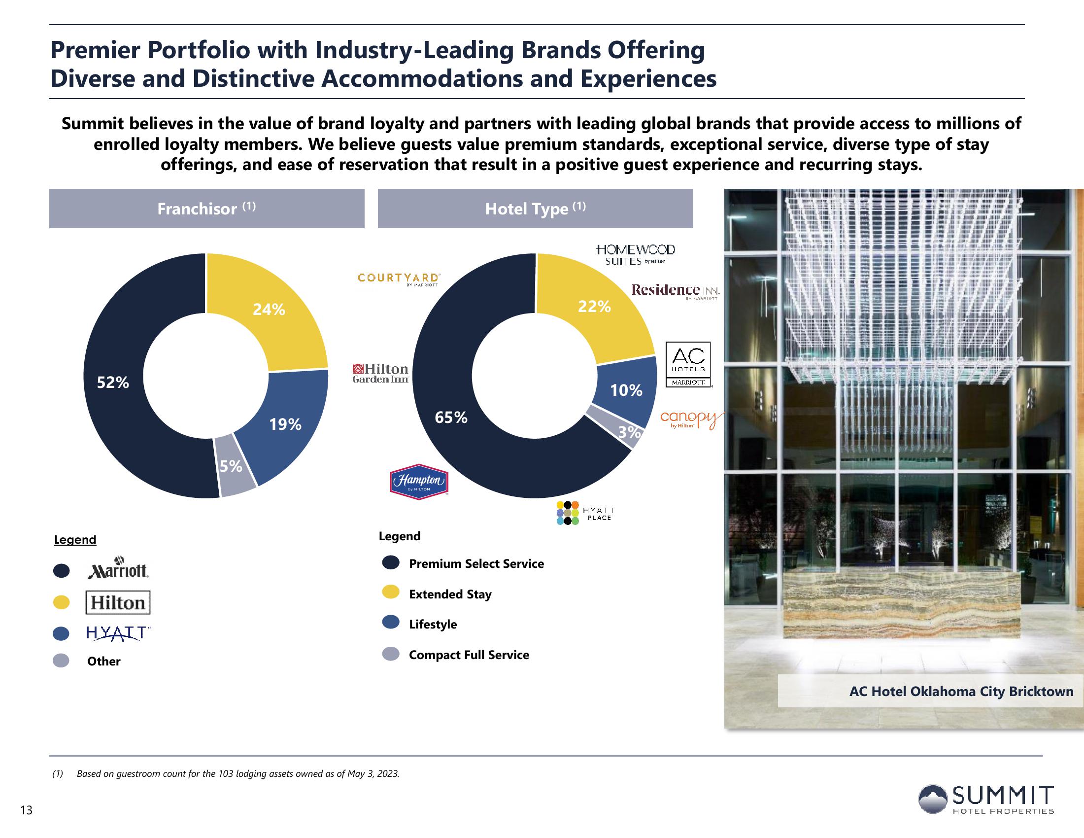 Summit Hotel Properties Investor Presentation Deck slide image #13