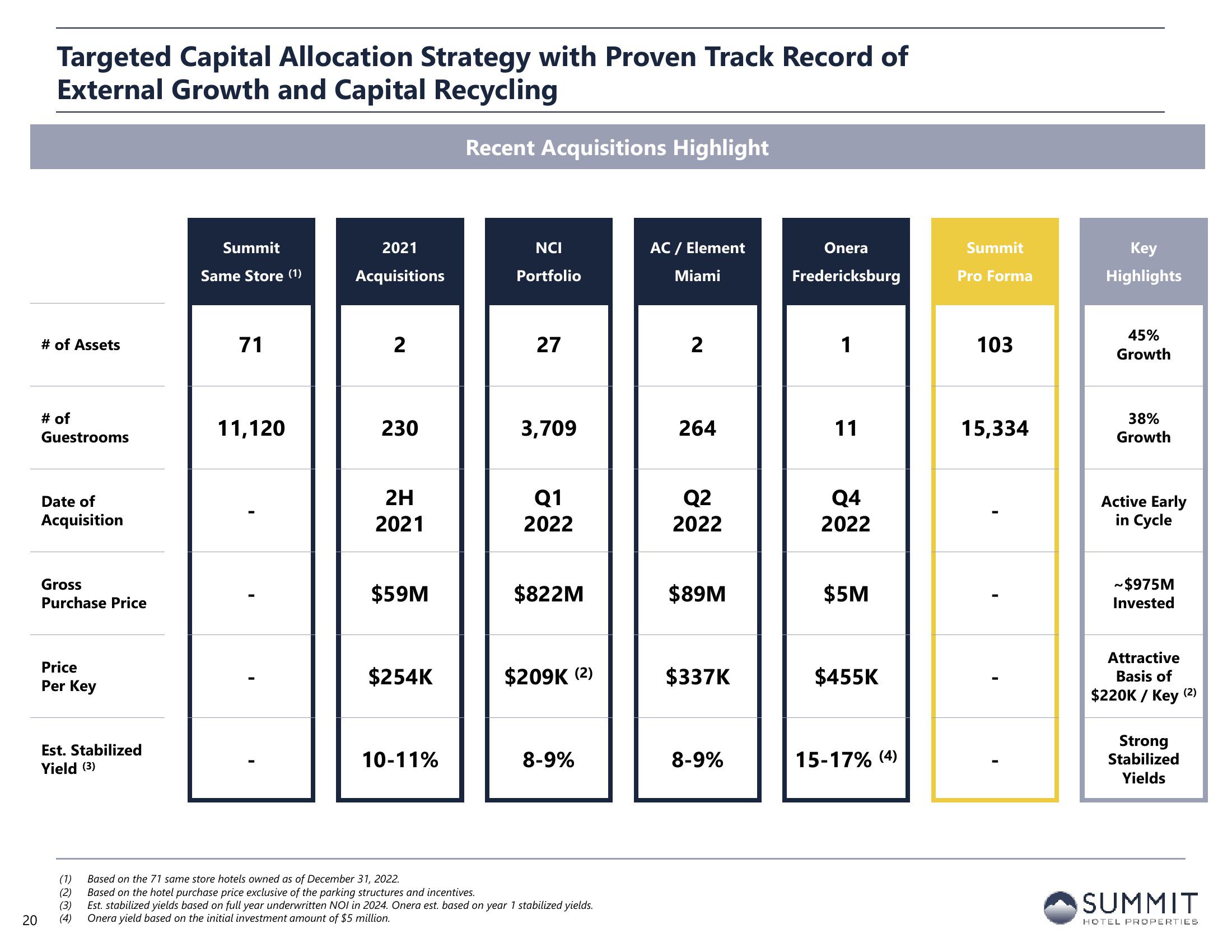 Summit Hotel Properties Investor Presentation Deck slide image #20