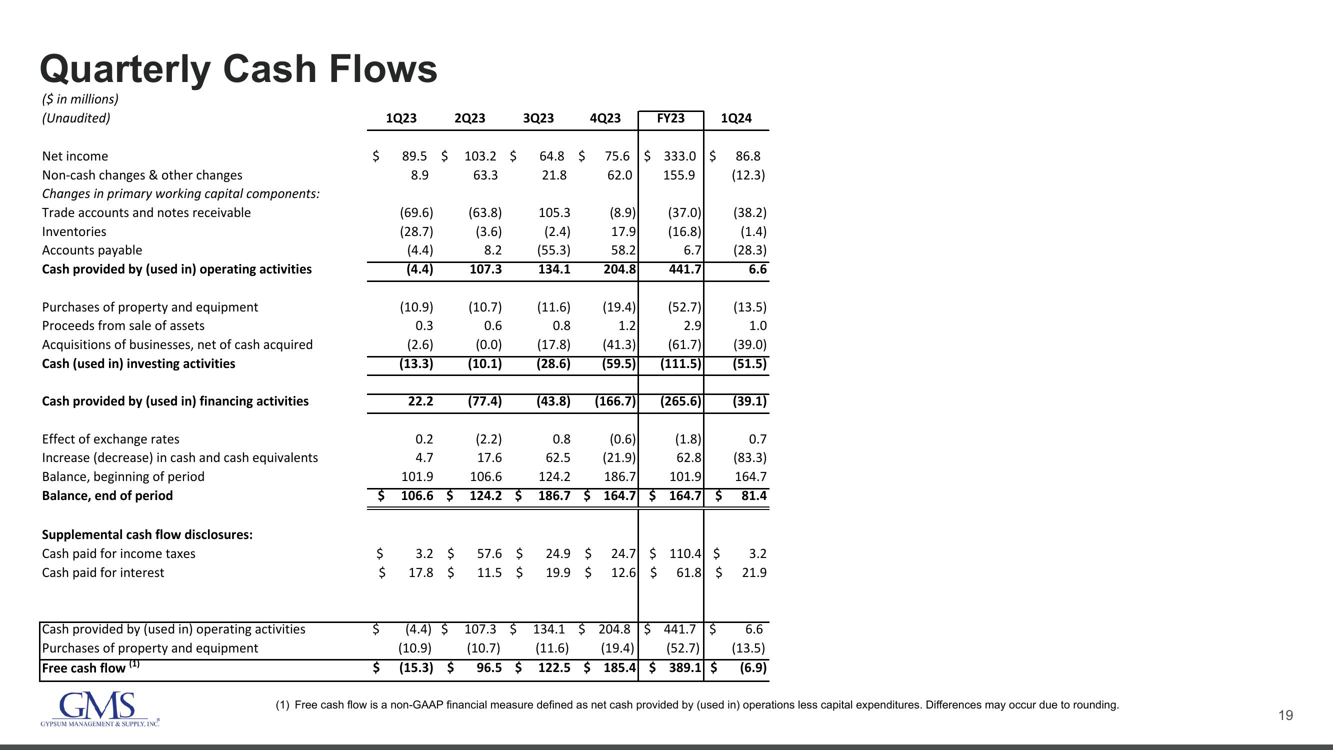 GMS Investor Conference Presentation Deck slide image #19