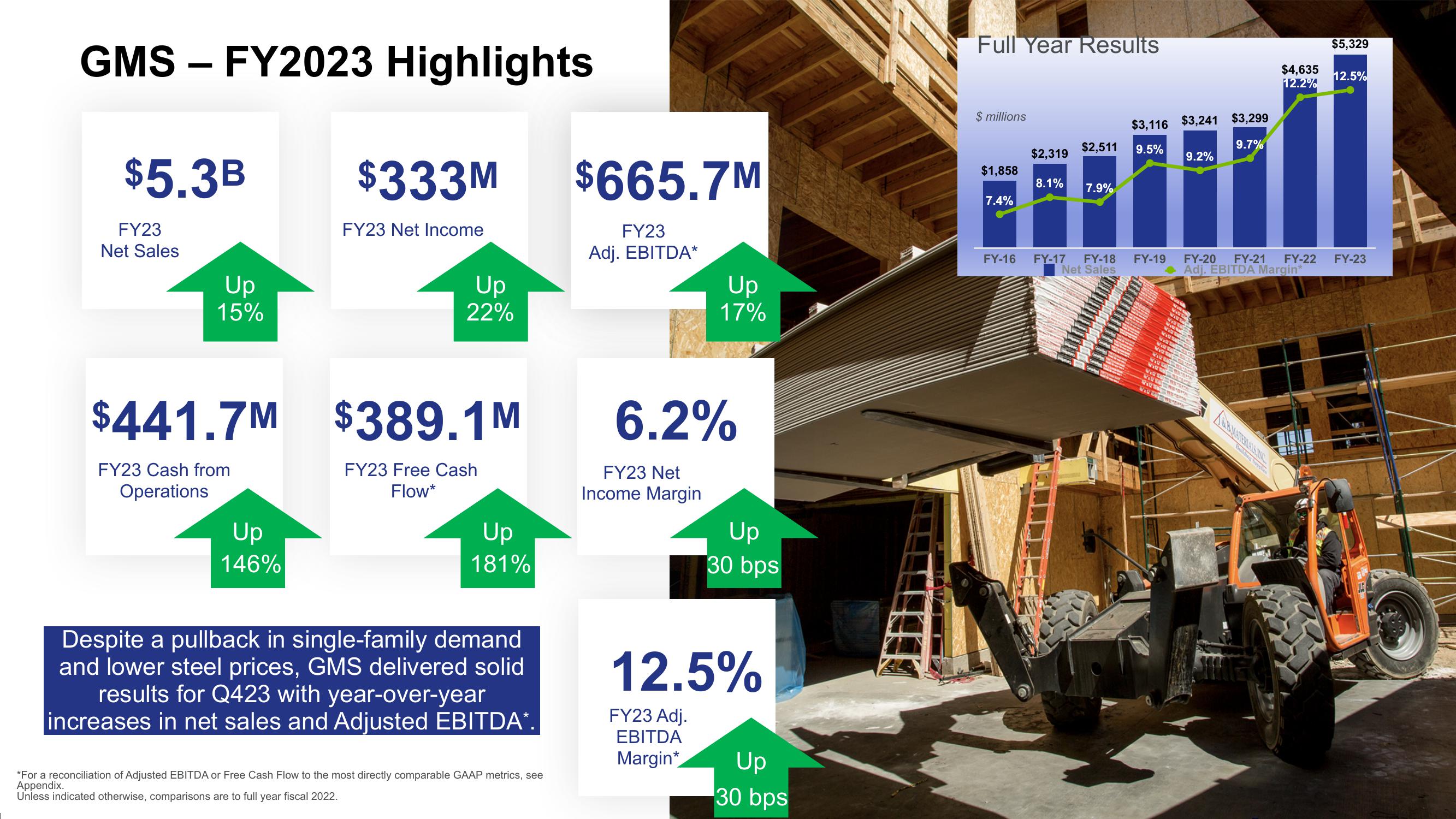 GMS Investor Conference Presentation Deck slide image #7