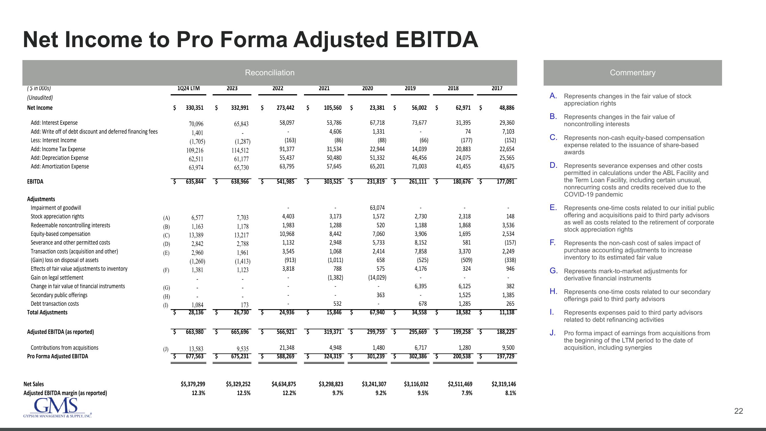 GMS Investor Conference Presentation Deck slide image #22