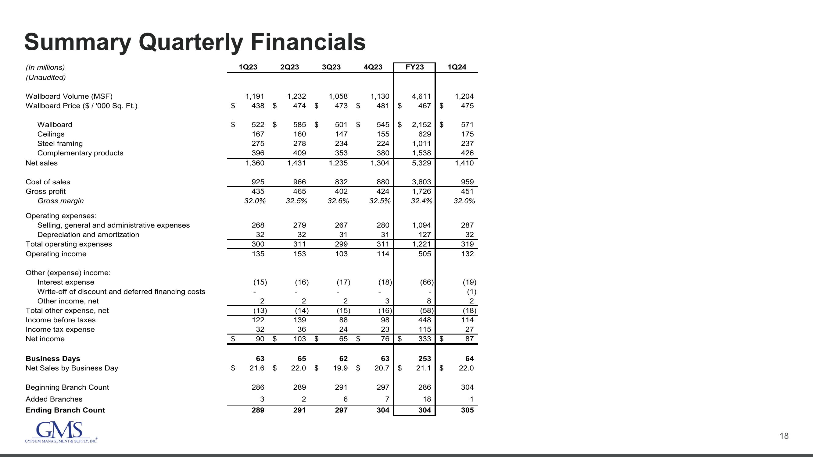 GMS Investor Conference Presentation Deck slide image #18