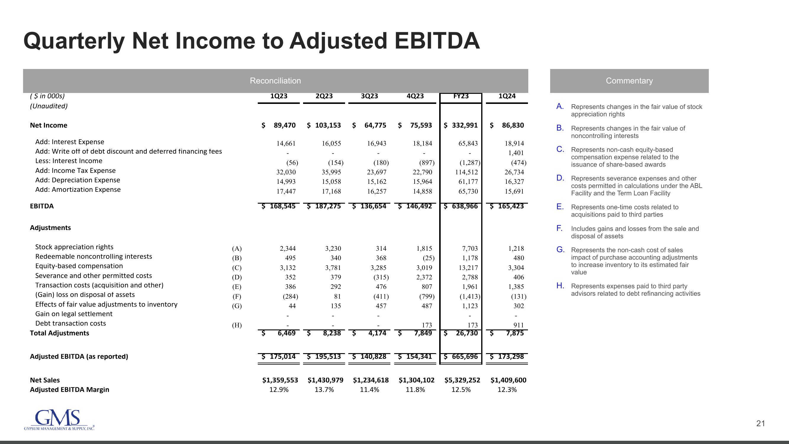 GMS Investor Conference Presentation Deck slide image #21