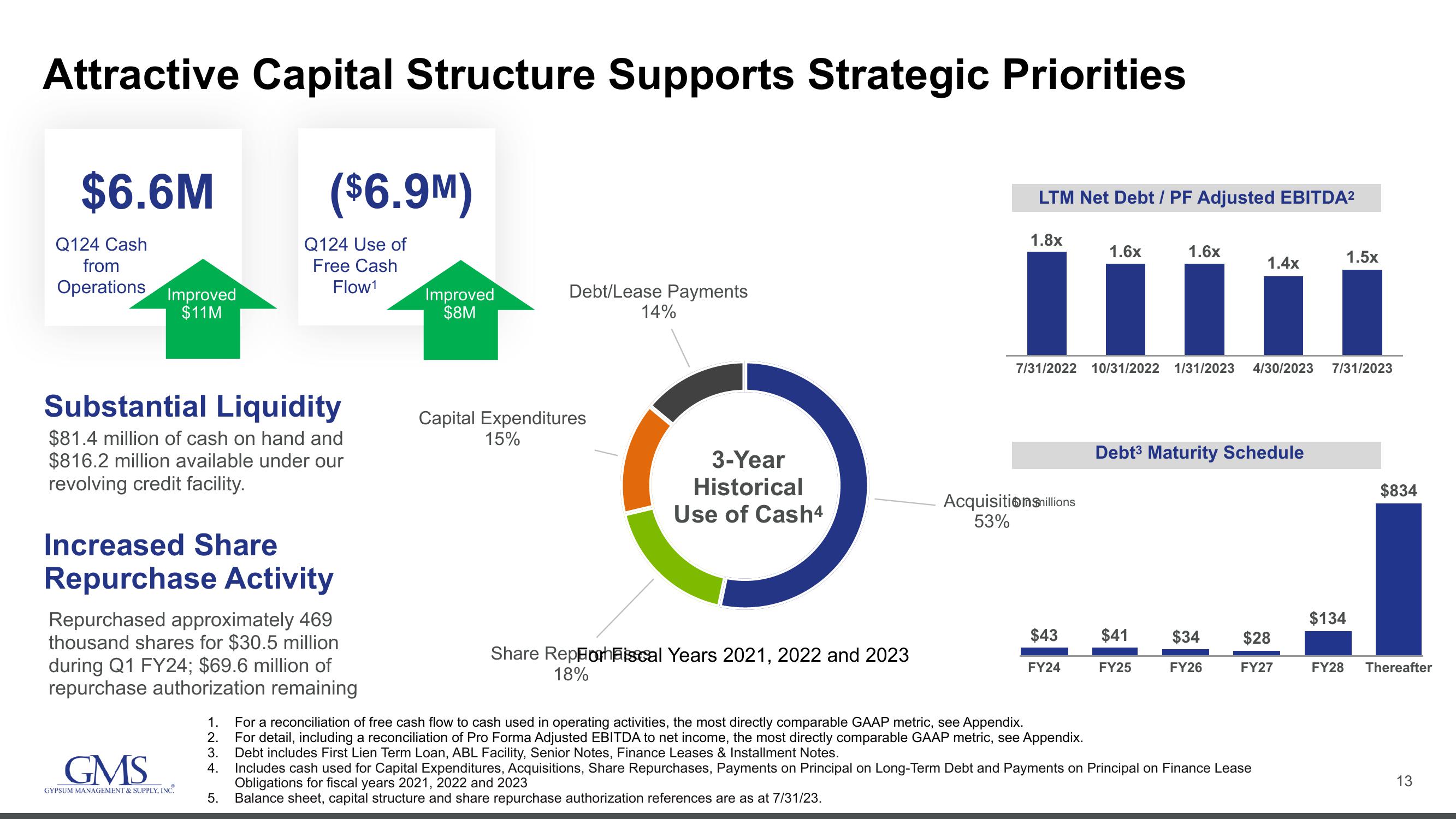 GMS Investor Conference Presentation Deck slide image #13