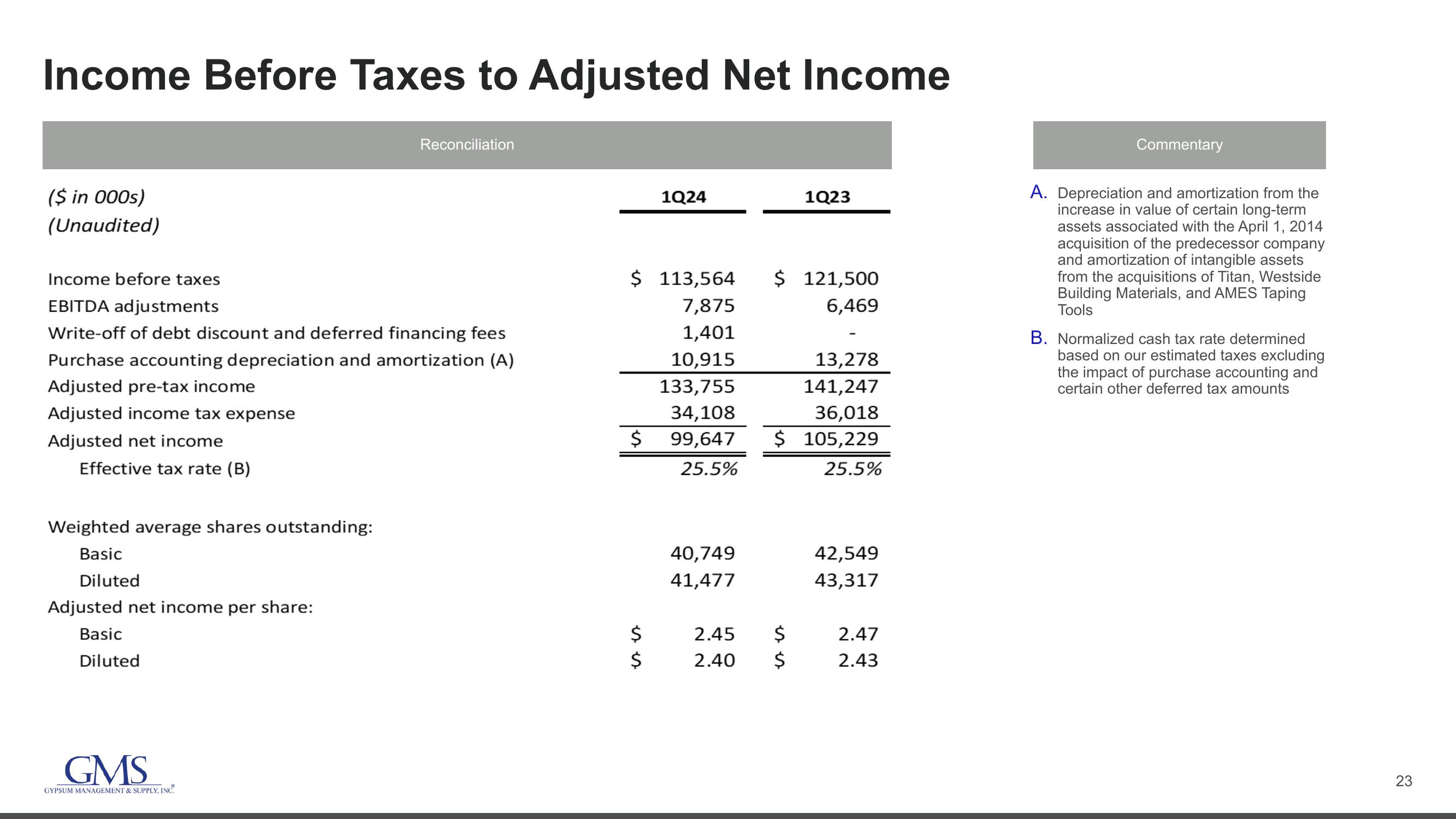 GMS Investor Conference Presentation Deck slide image #23