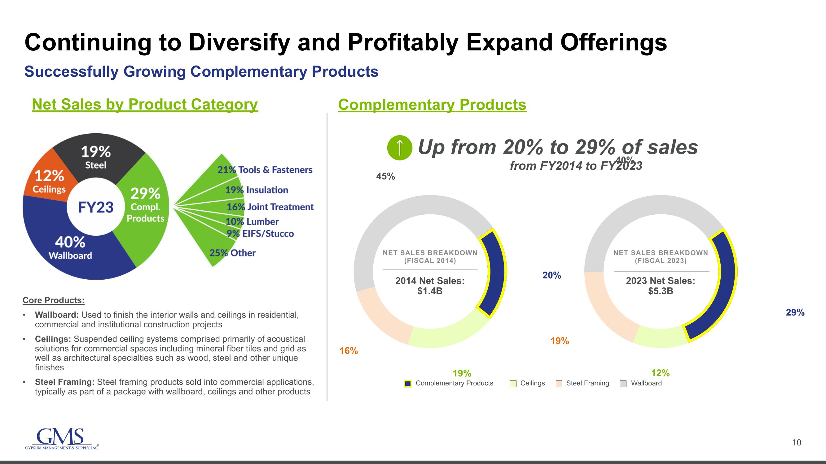 GMS Investor Conference Presentation Deck slide image #10