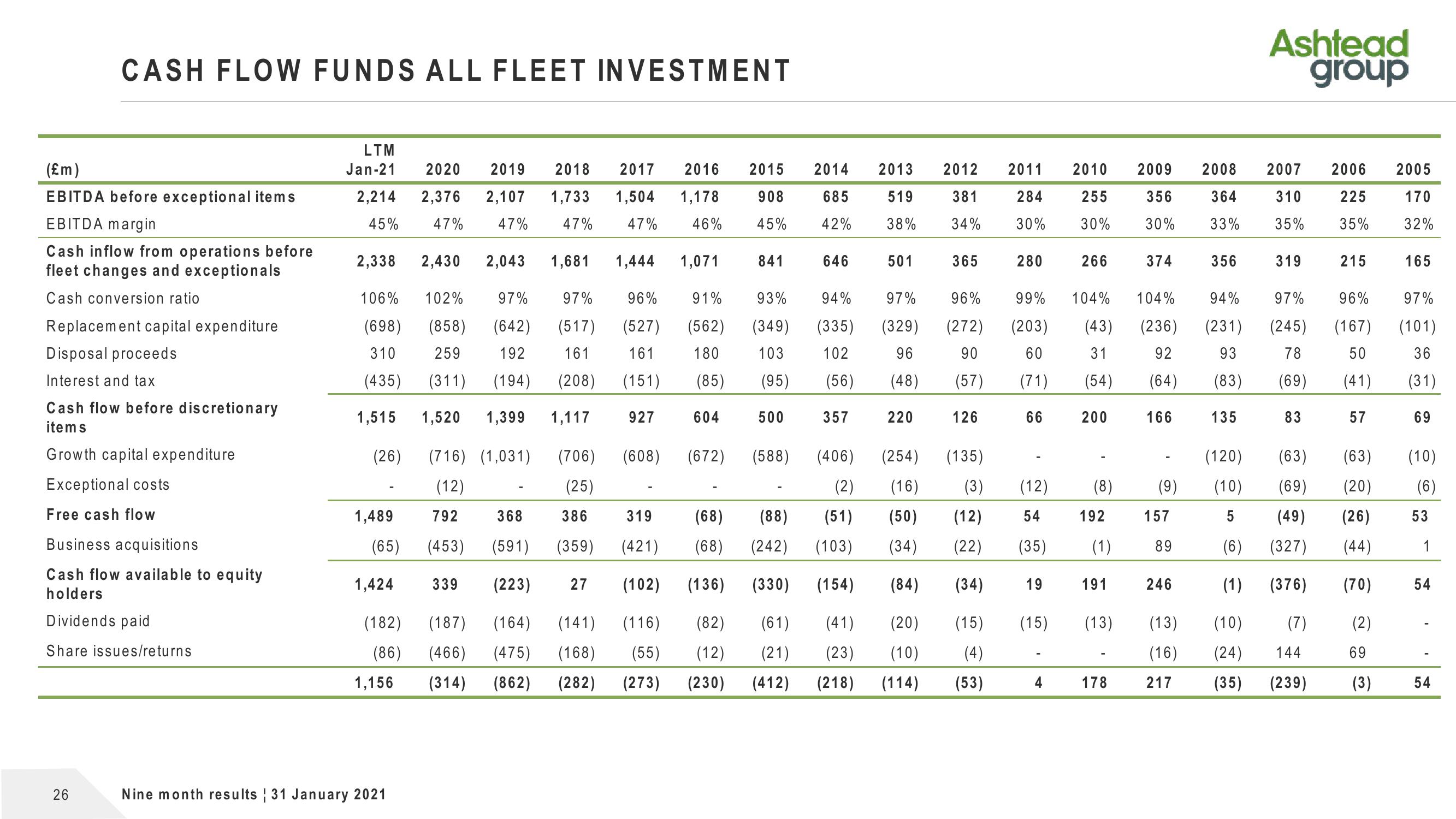 Ashtead Group Results Presentation Deck slide image #26