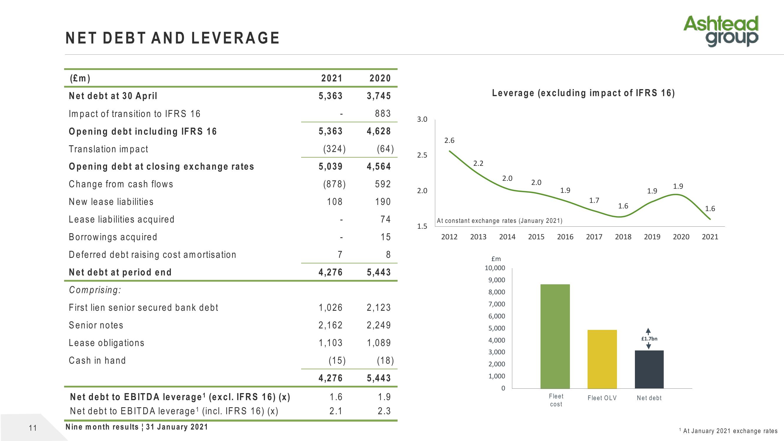 Ashtead Group Results Presentation Deck slide image #11