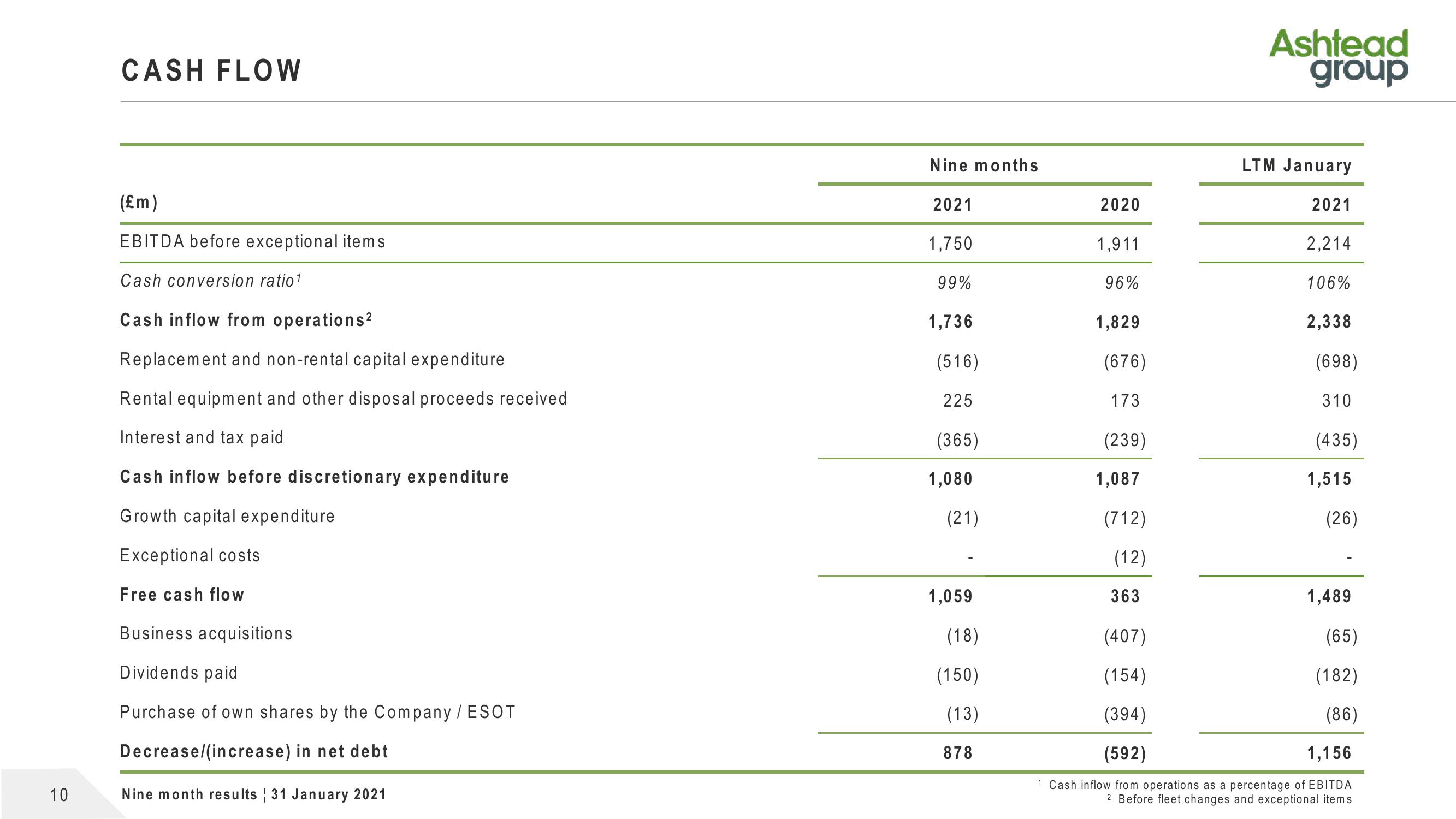 Ashtead Group Results Presentation Deck slide image #10