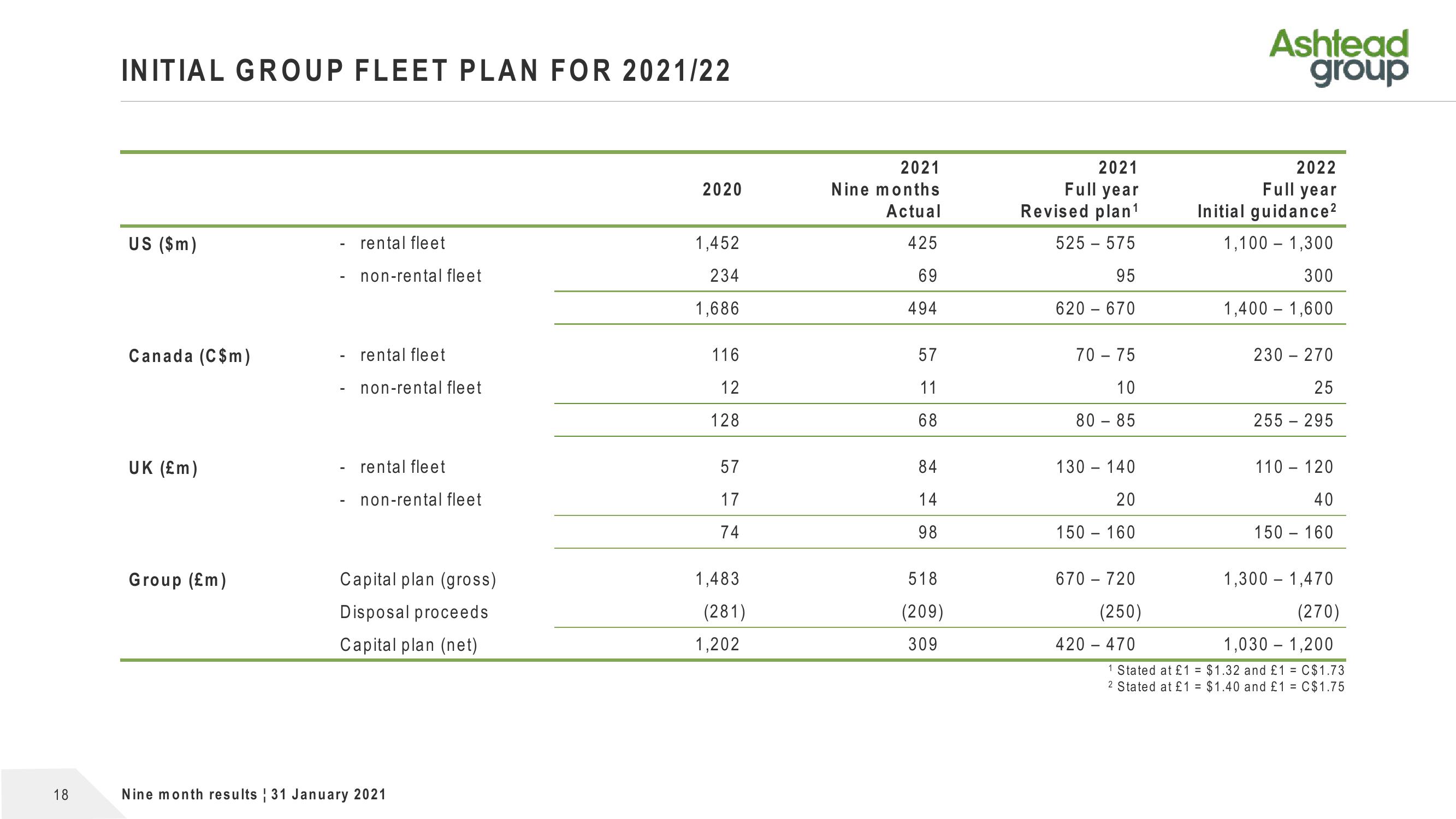 Ashtead Group Results Presentation Deck slide image #18