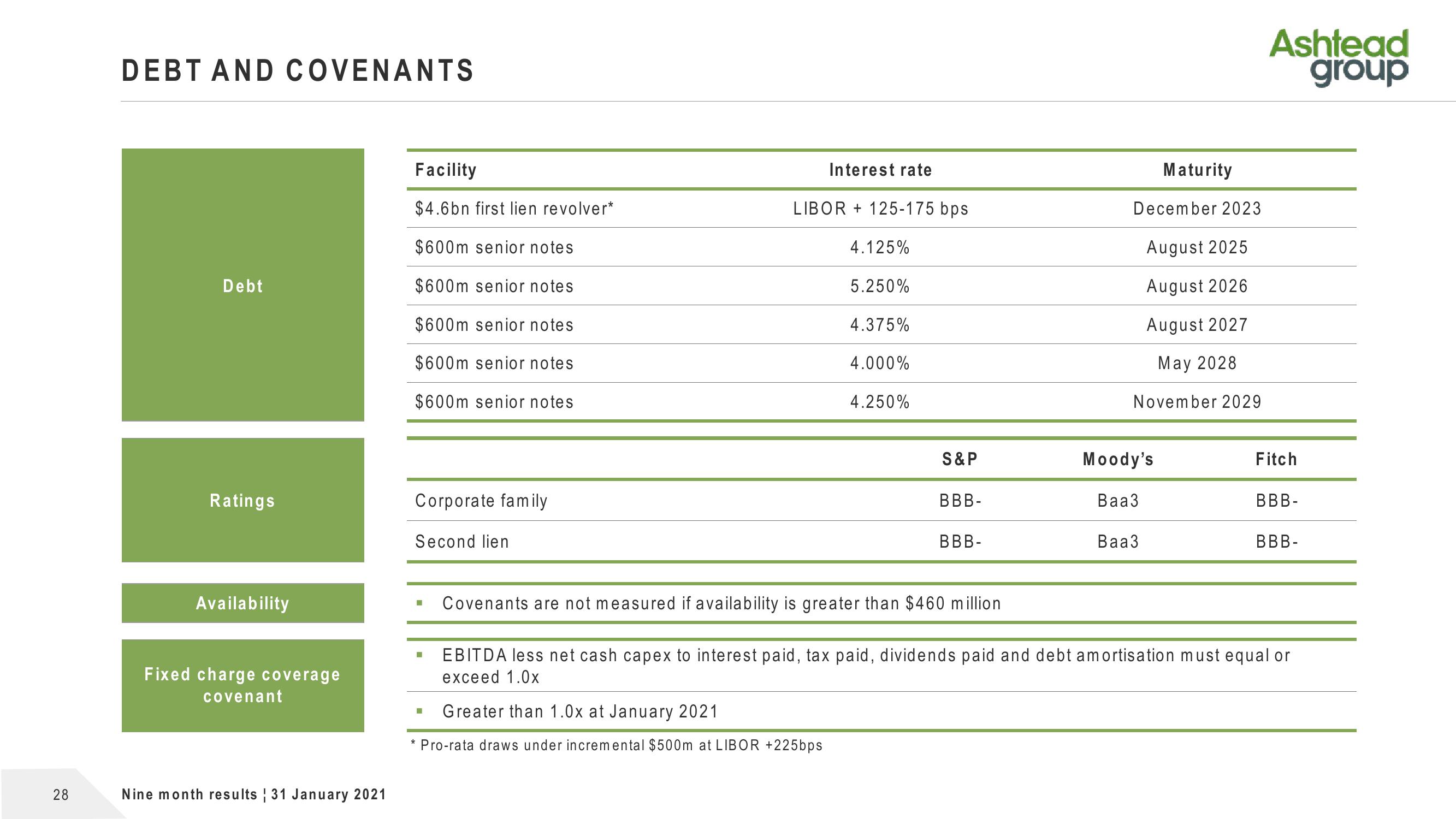 Ashtead Group Results Presentation Deck slide image #28