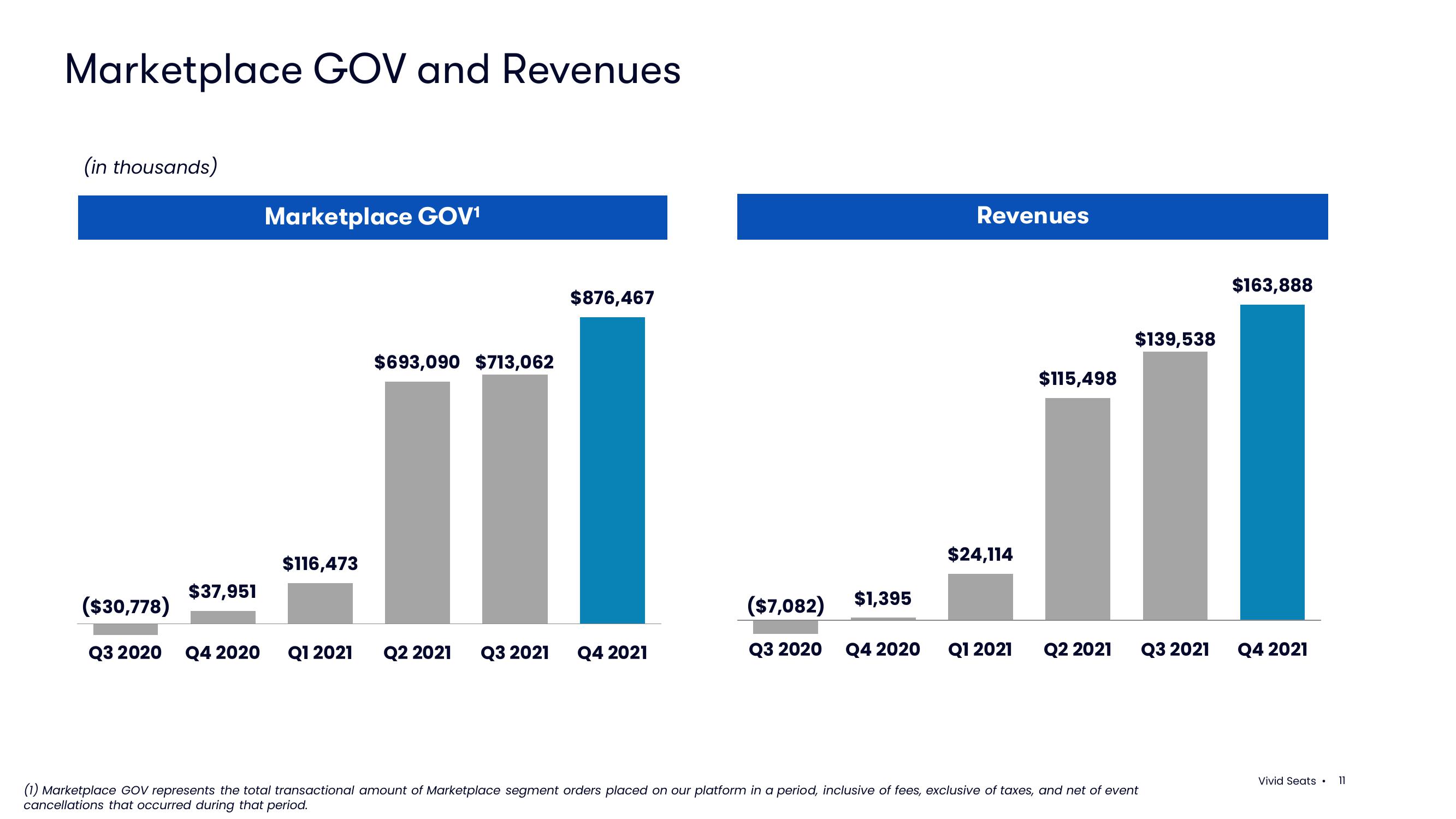 Vivid Seats Results Presentation Deck slide image #11