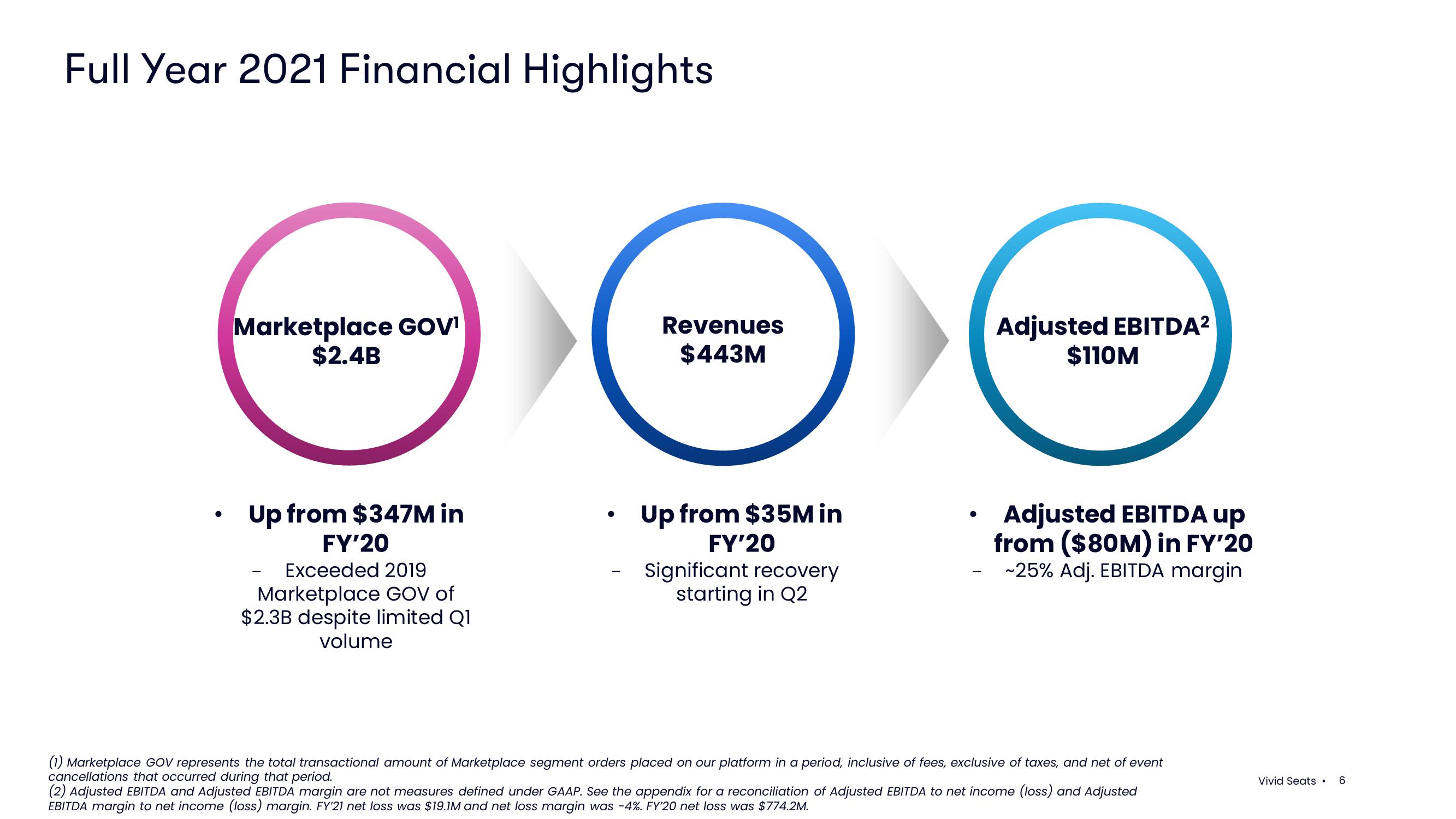Vivid Seats Results Presentation Deck slide image #6