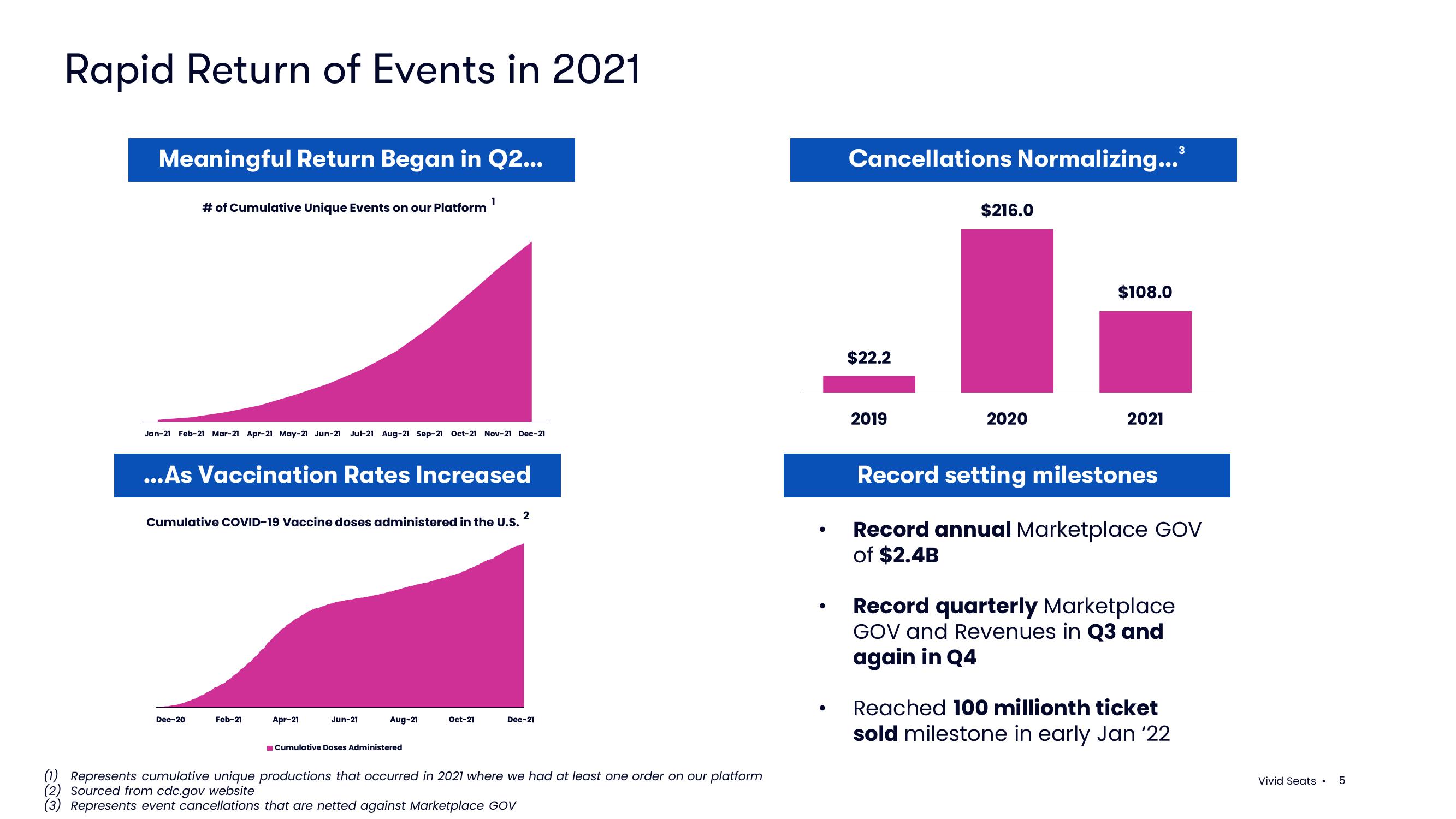 Vivid Seats Results Presentation Deck slide image #5