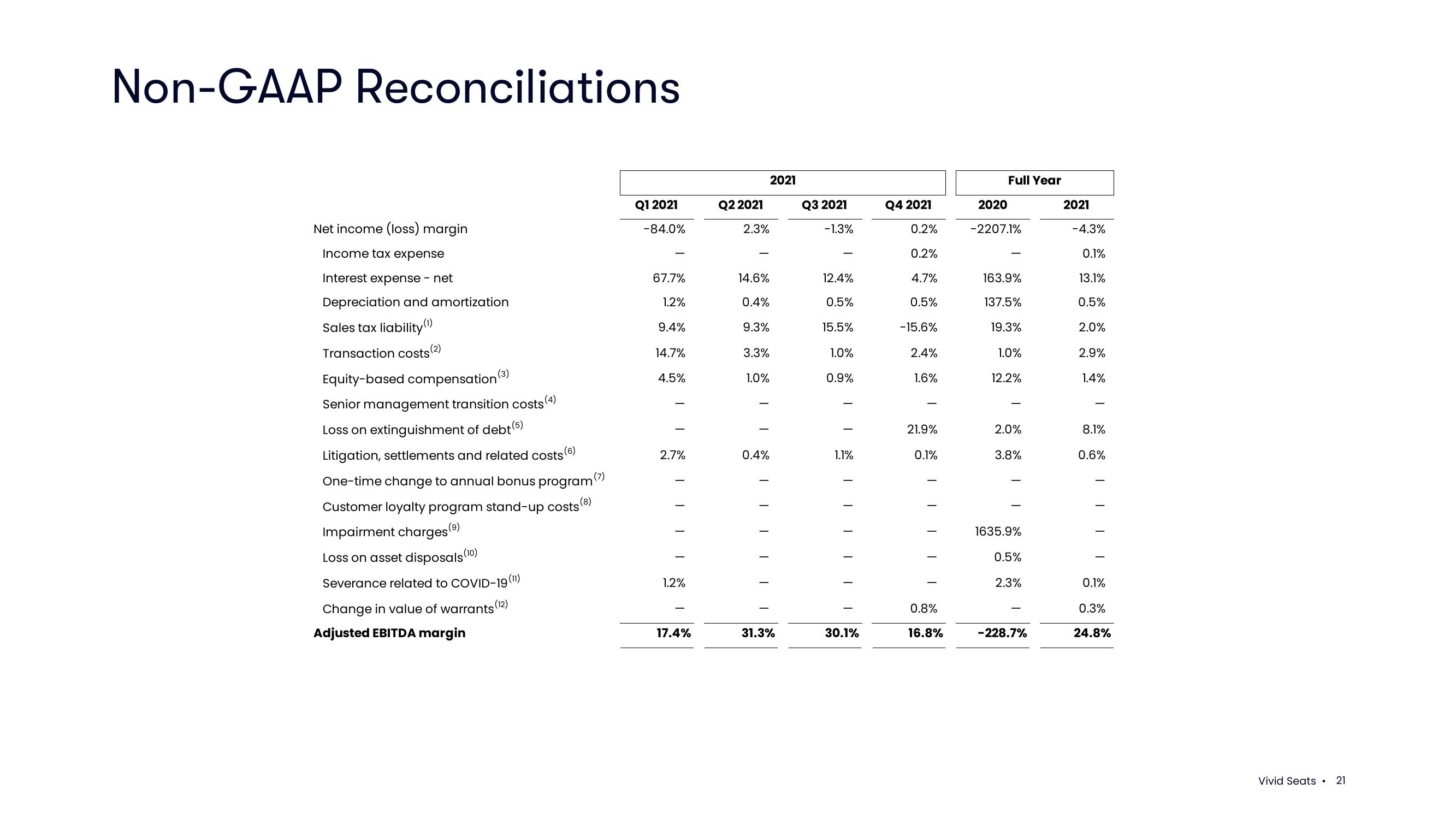 Vivid Seats Results Presentation Deck slide image #21