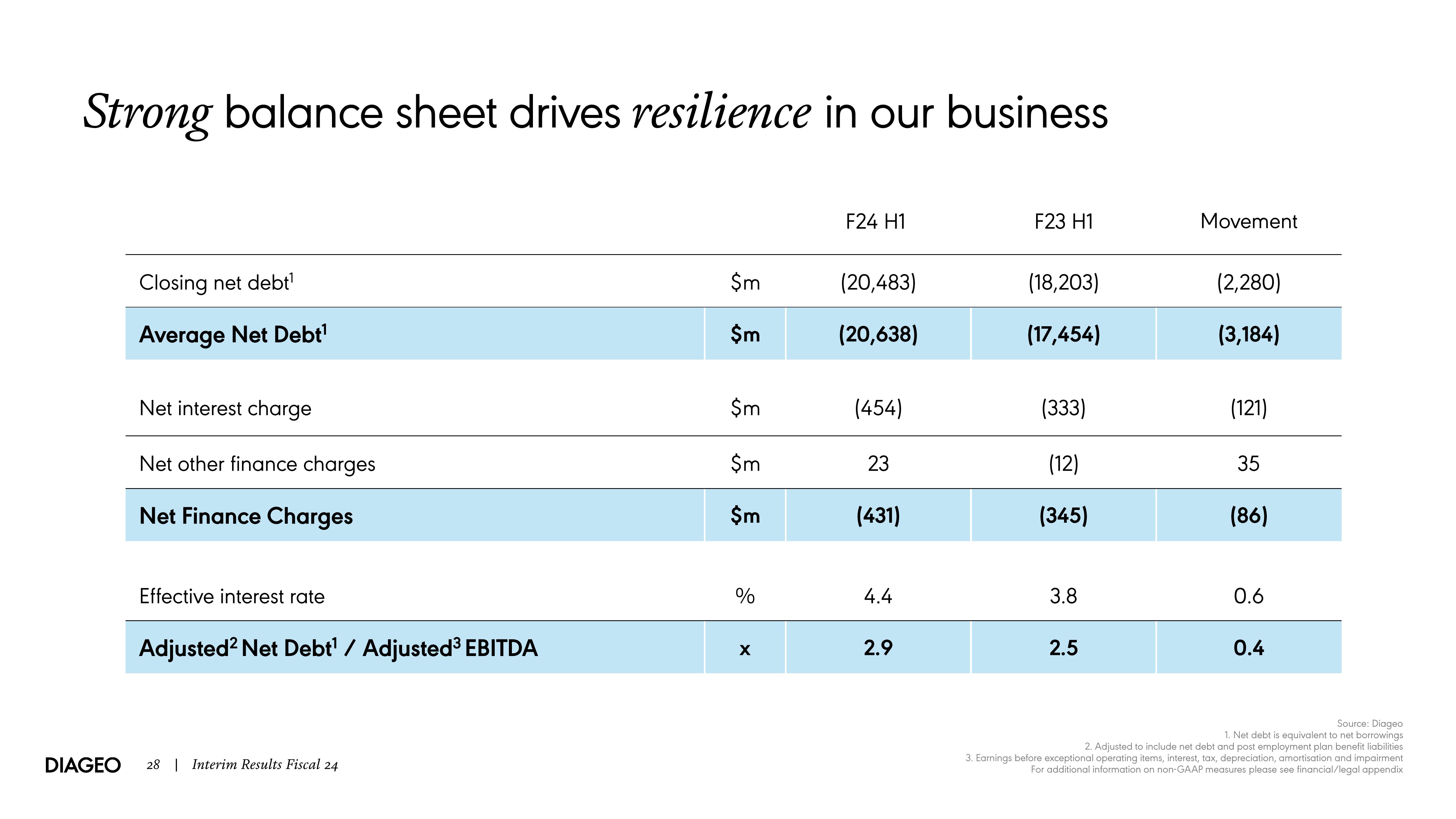 Diageo Results Presentation Deck slide image #28