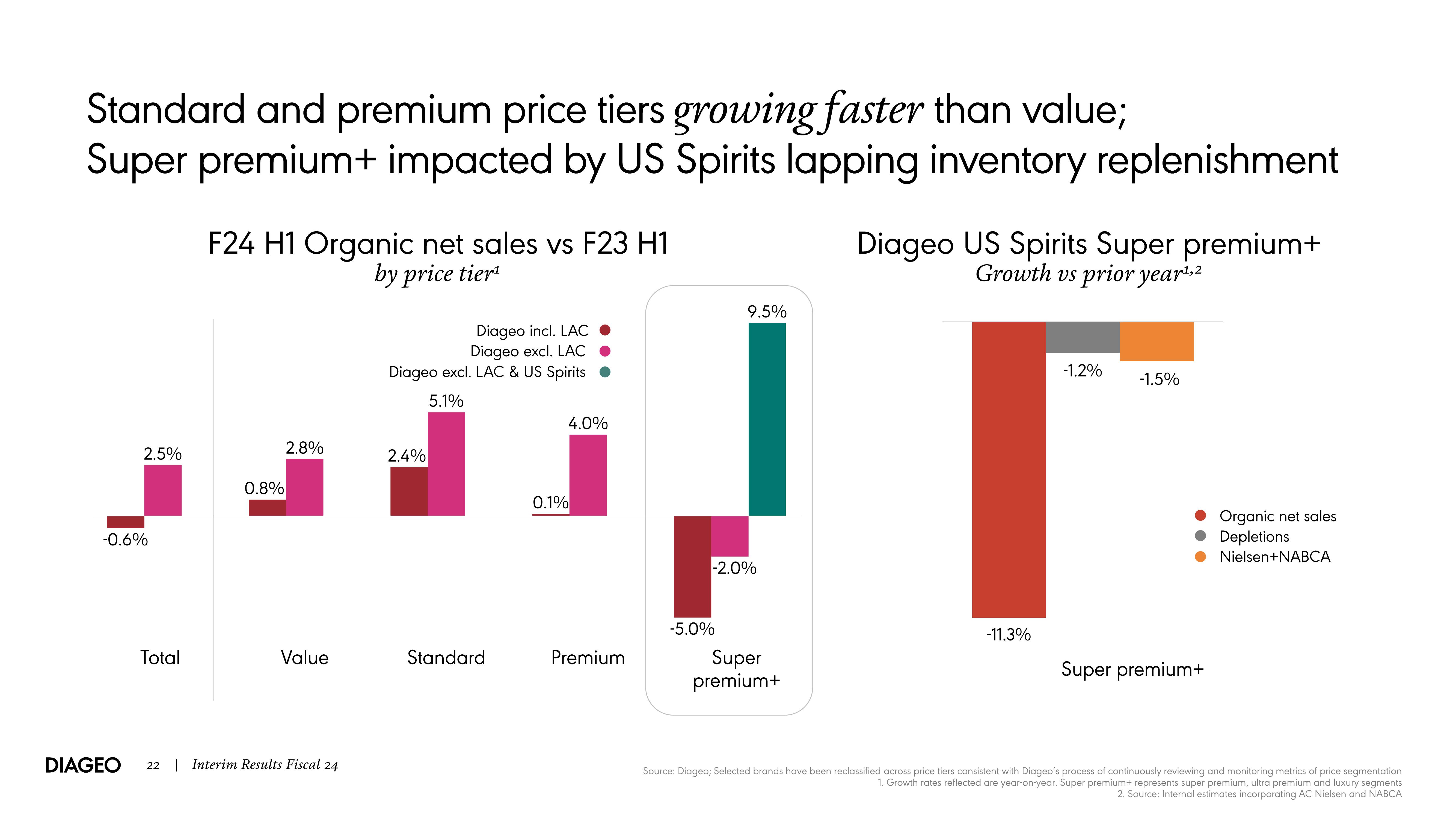 Diageo Results Presentation Deck slide image #22