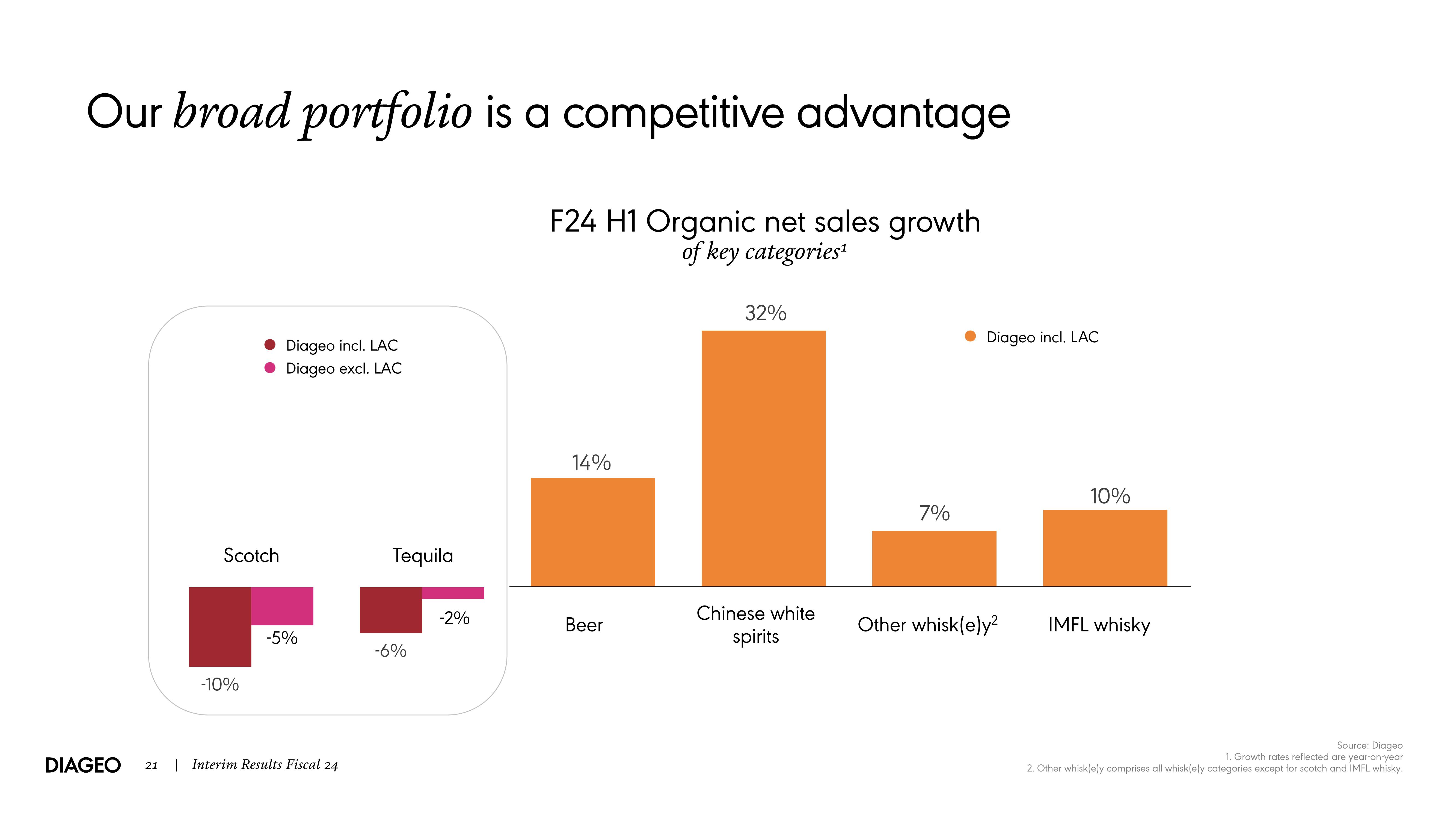 Diageo Results Presentation Deck slide image #21