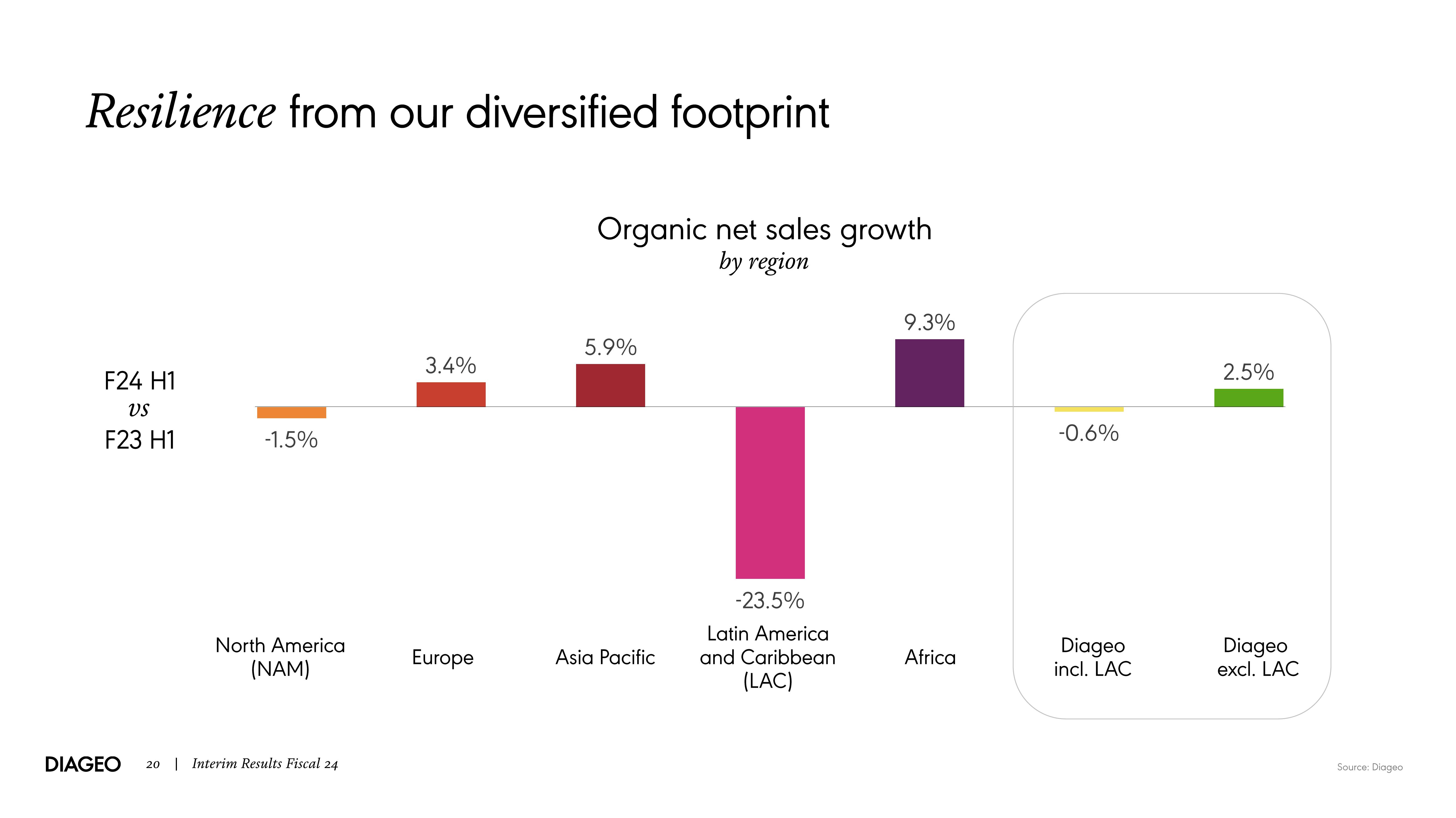 Diageo Results Presentation Deck slide image #20