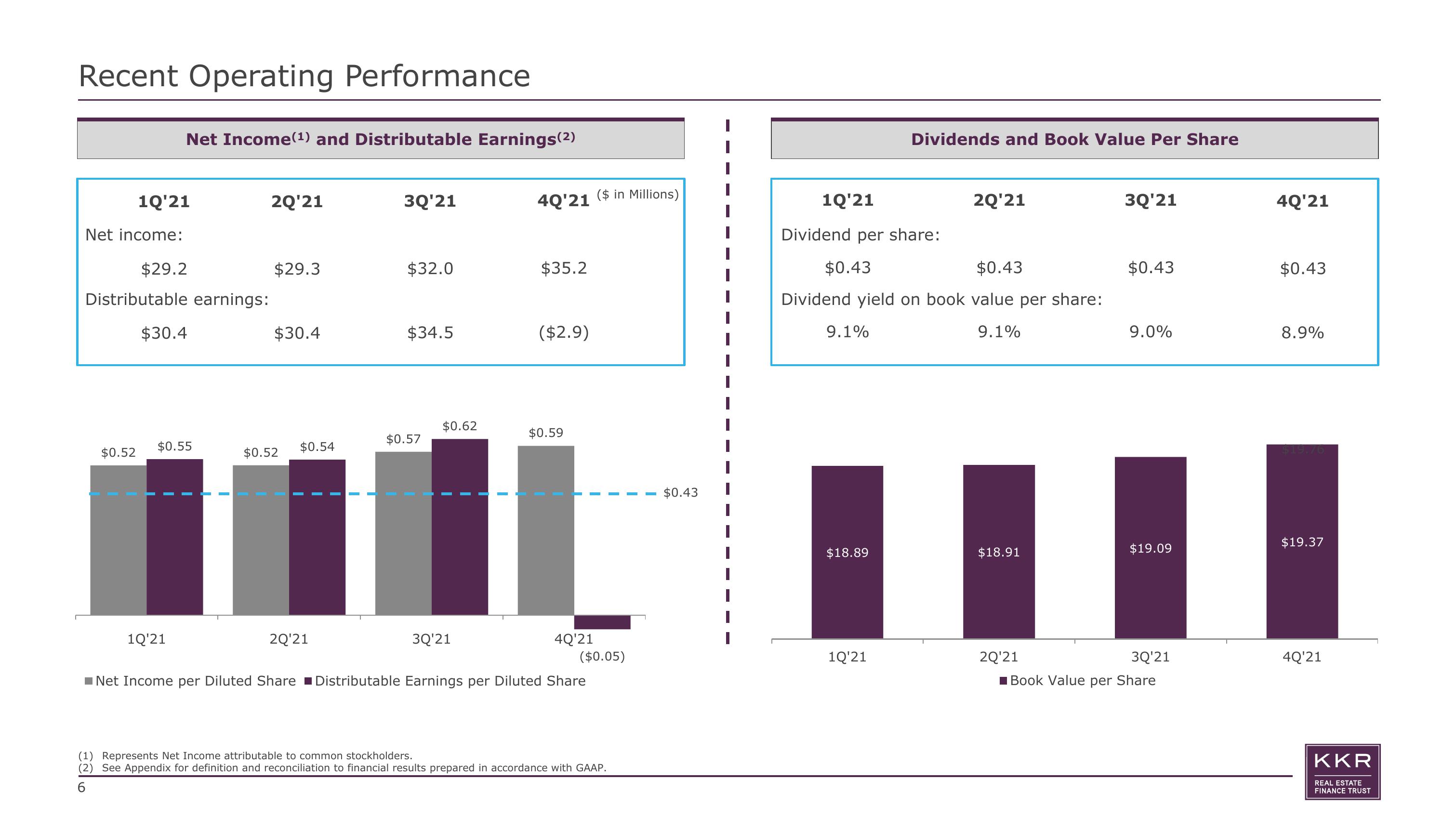 KKR Real Estate Finance Trust Results Presentation Deck slide image #6