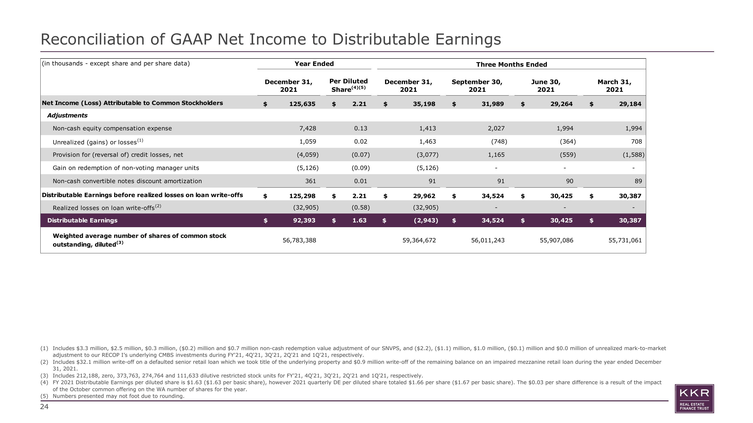 KKR Real Estate Finance Trust Results Presentation Deck slide image #24