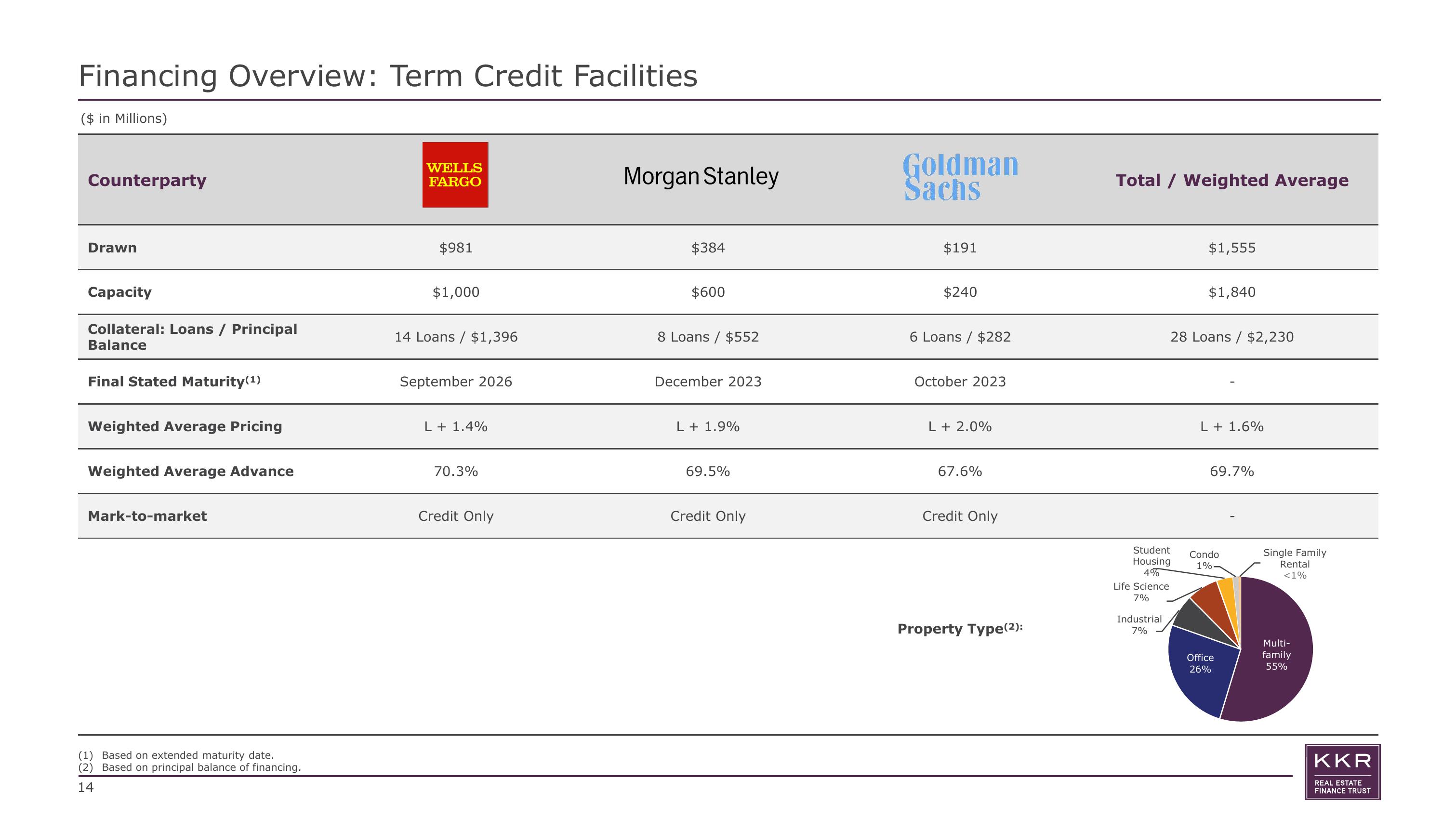 KKR Real Estate Finance Trust Results Presentation Deck slide image #14