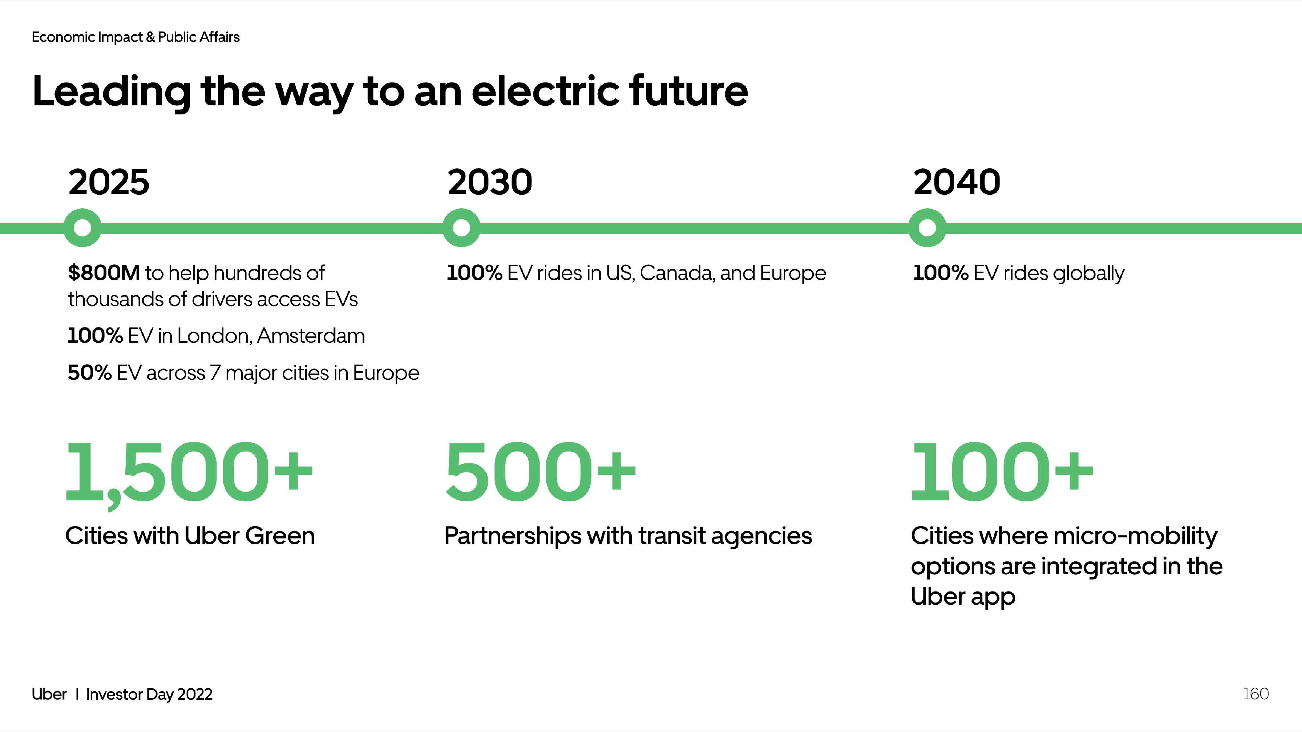 Uber Investor Day Presentation Deck slide image #160