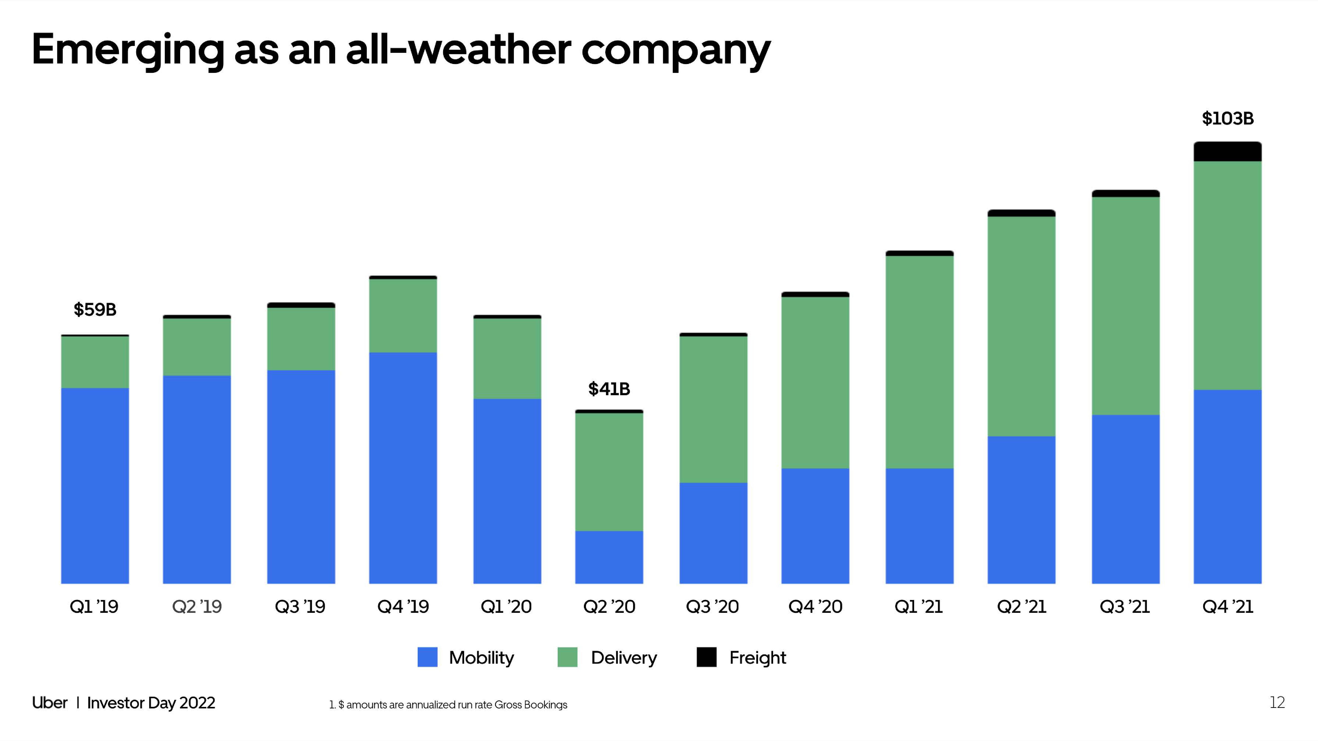 Uber Investor Day Presentation Deck slide image #12