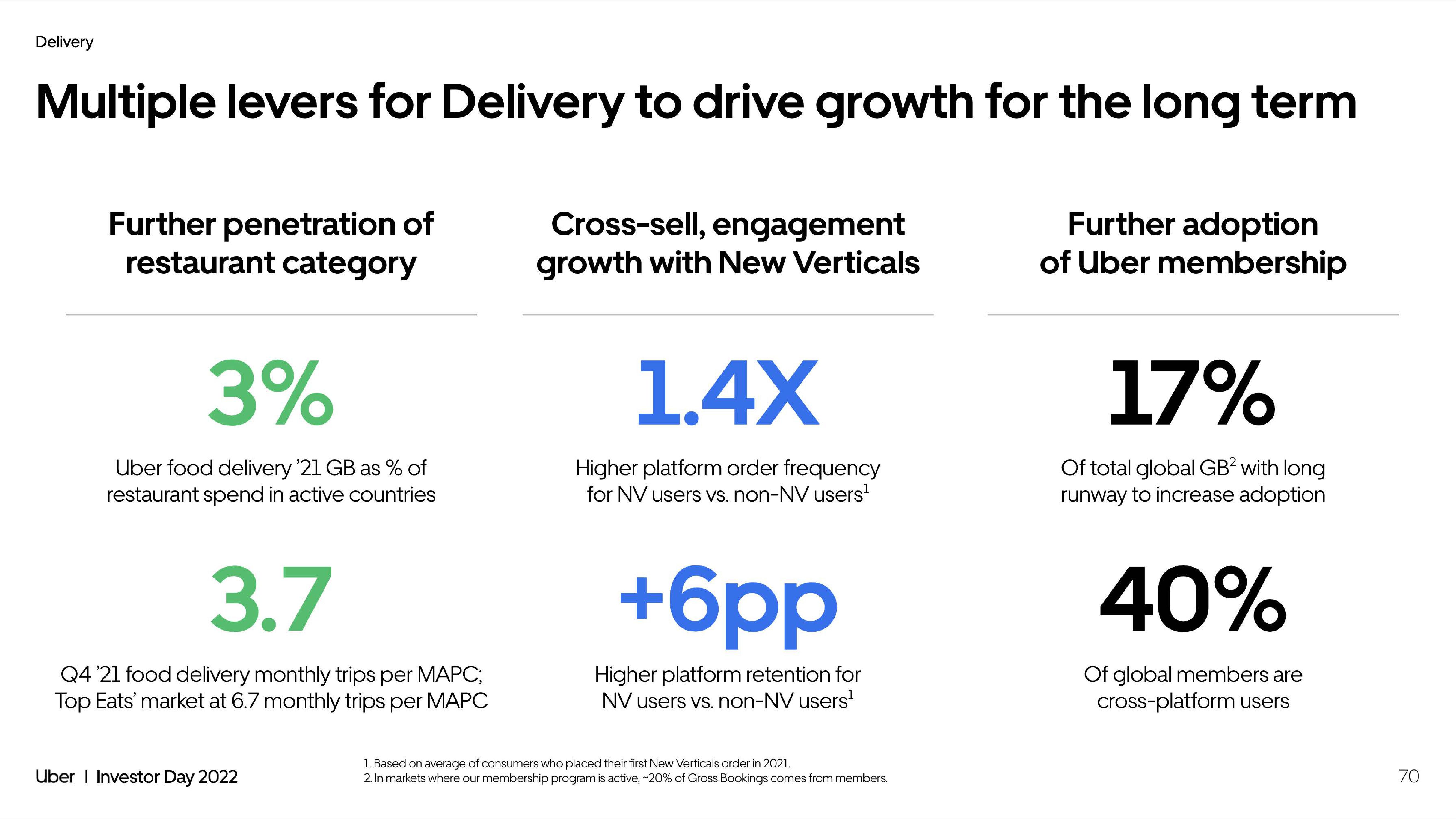 Uber Investor Day Presentation Deck slide image #70