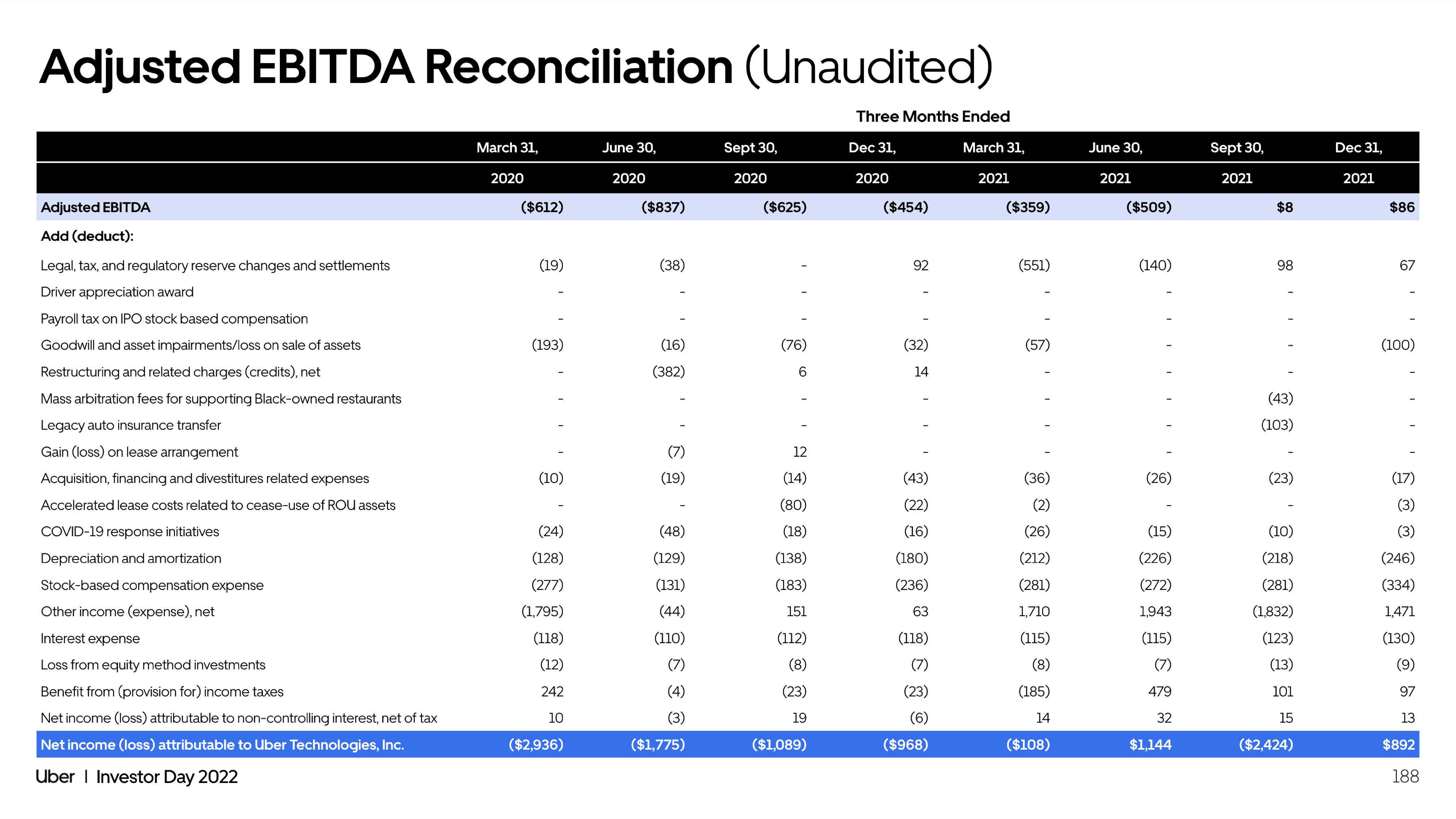 Uber Investor Day Presentation Deck slide image #188