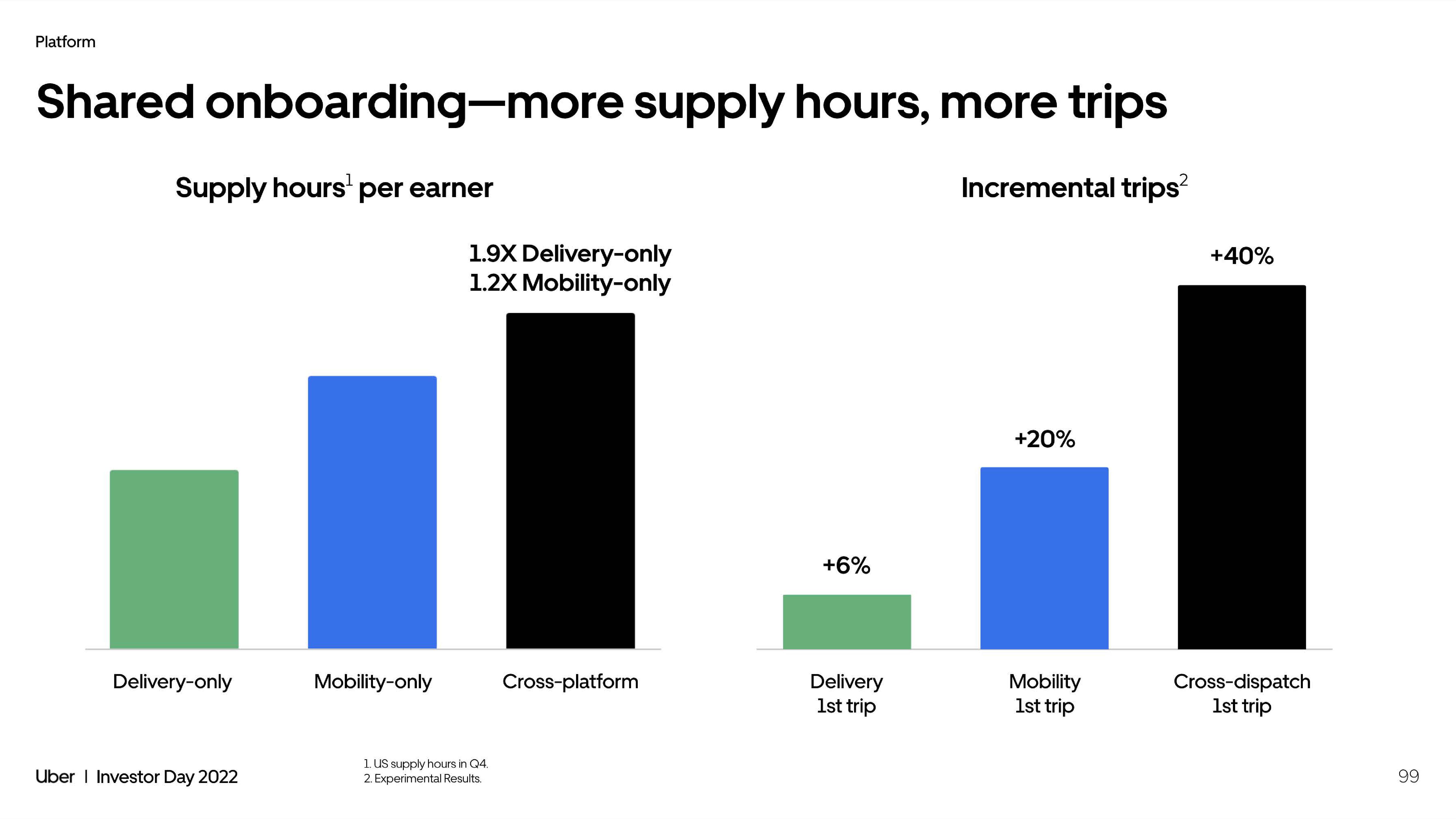 Uber Investor Day Presentation Deck slide image #99