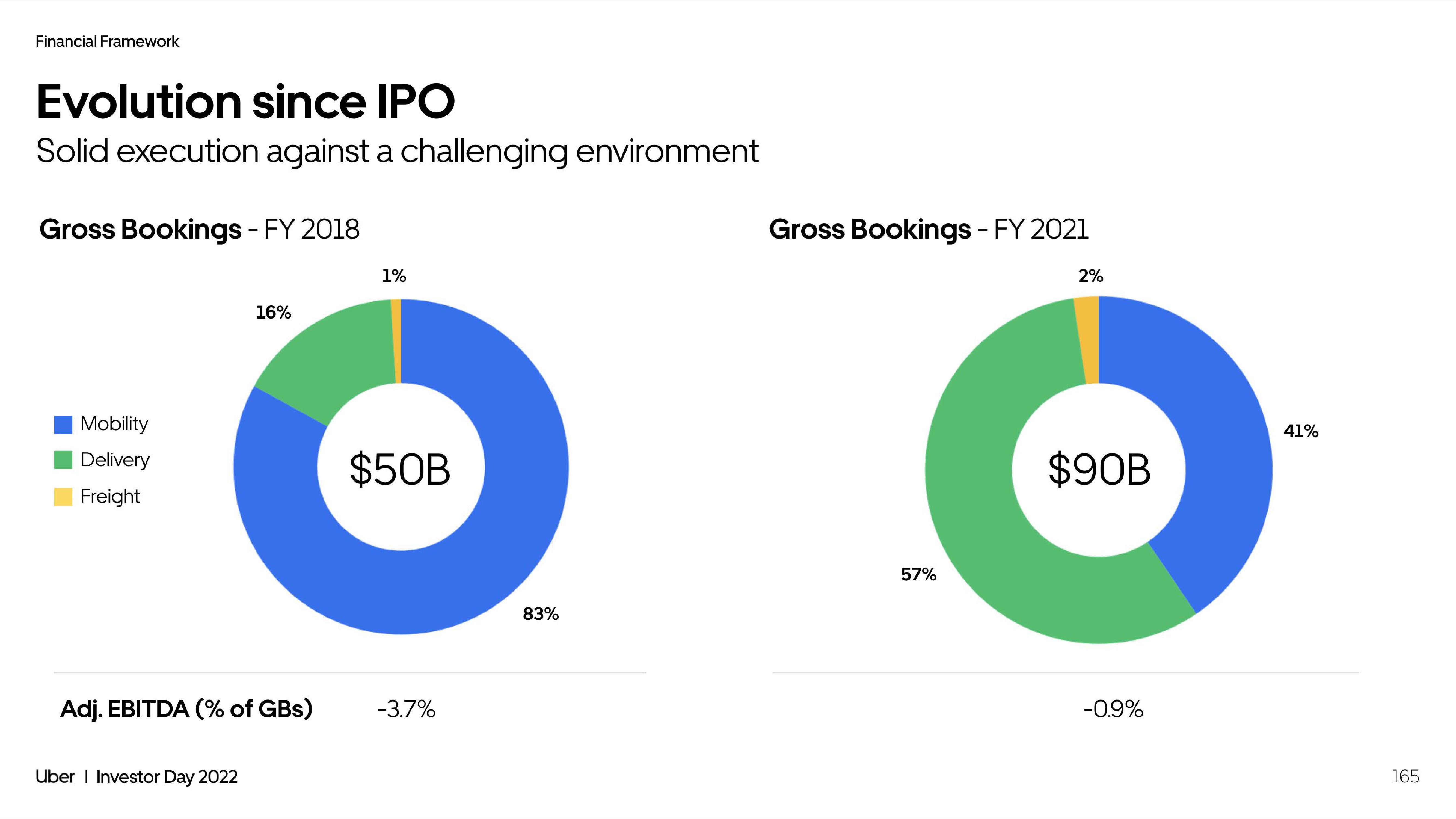 Uber Investor Day Presentation Deck slide image #165