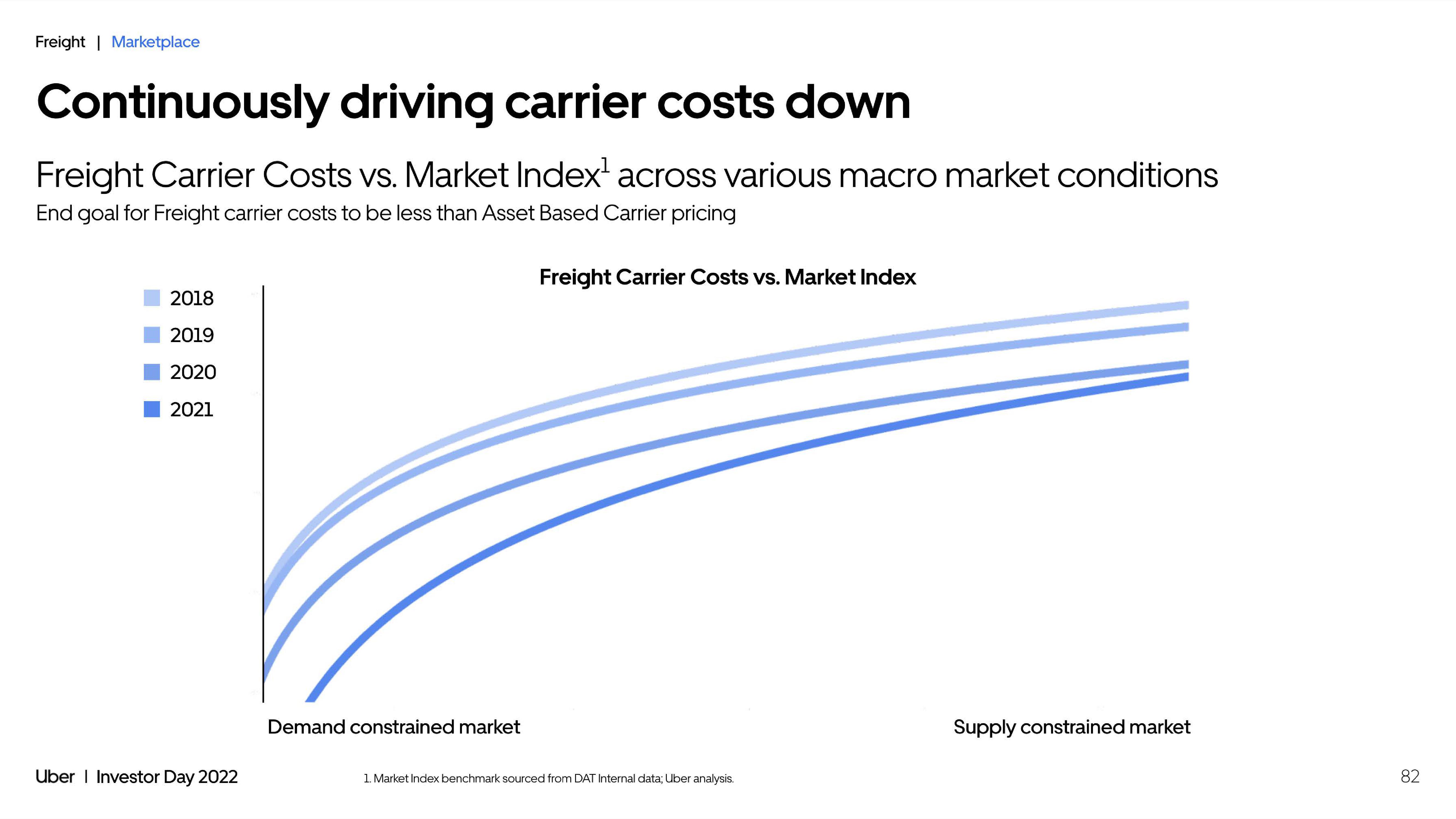 Uber Investor Day Presentation Deck slide image #82