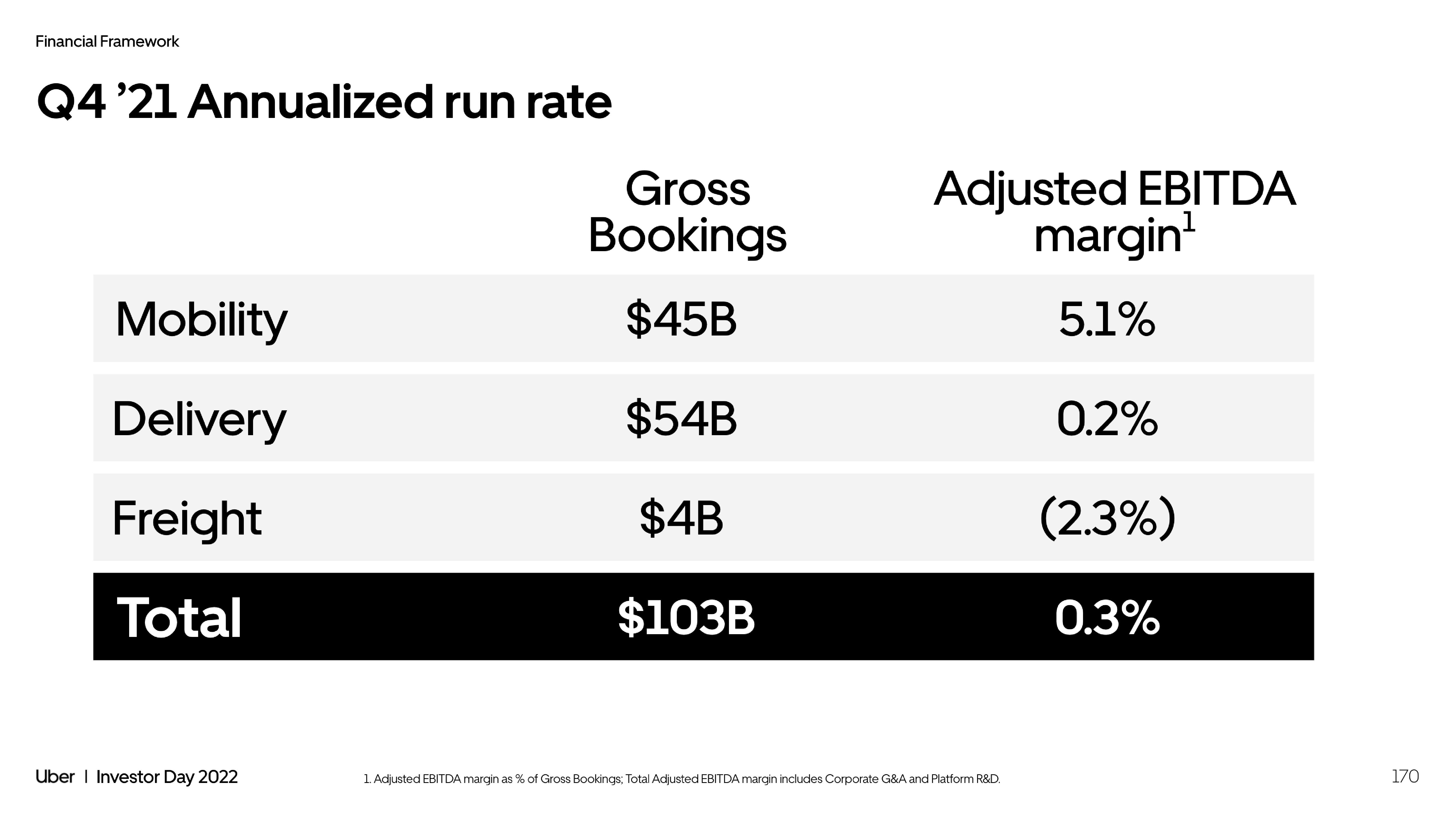 Uber Investor Day Presentation Deck slide image #170