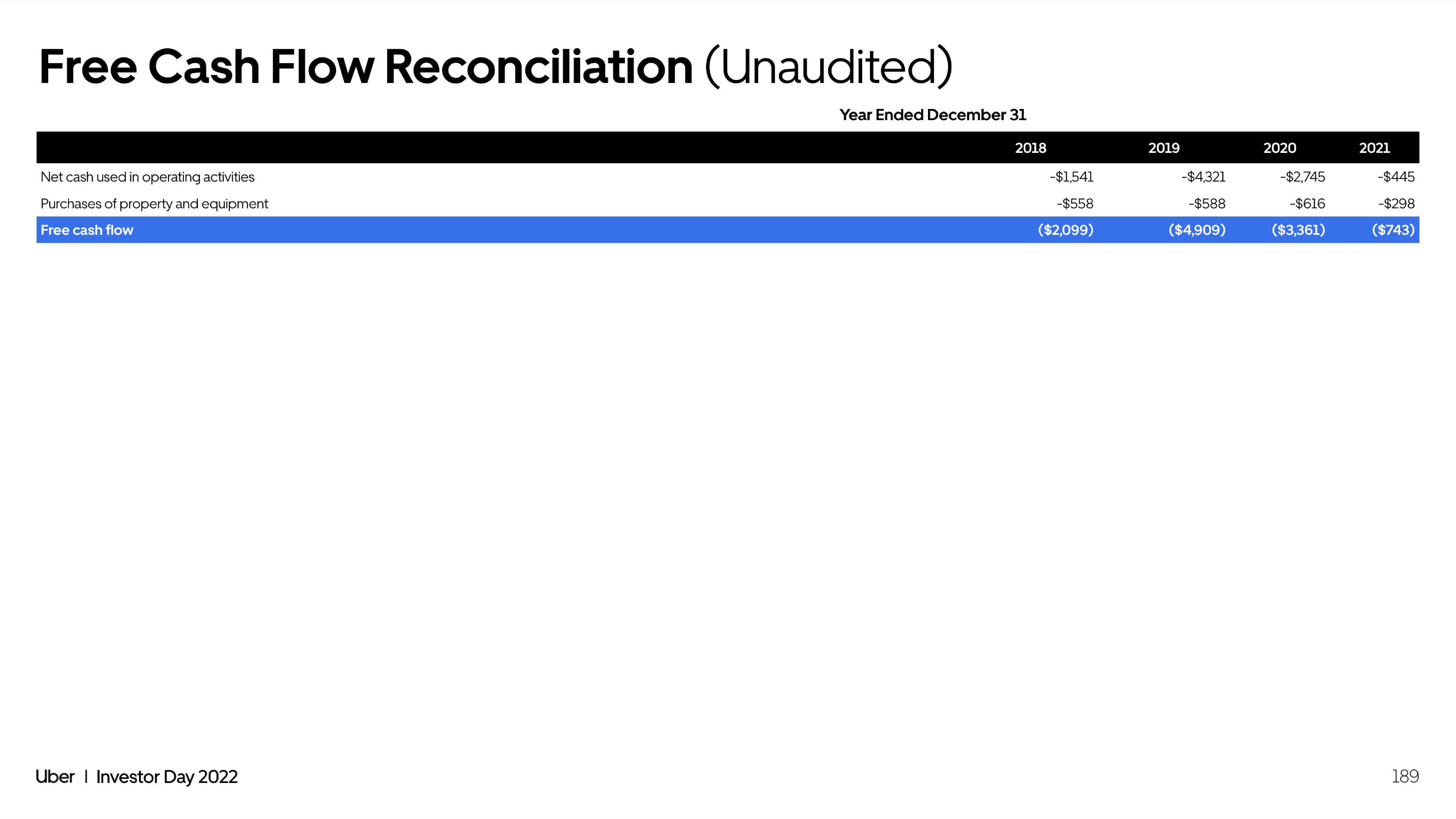 Uber Investor Day Presentation Deck slide image #189